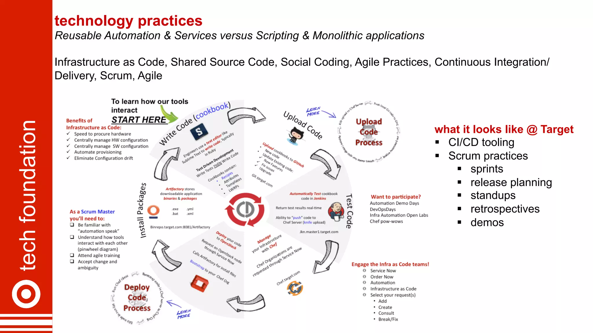 techfoundation technology practices
Reusable Automation & Services versus Scripting & Monolithic applications
Infrastructure as Code, Shared Source Code, Social Coding, Agile Practices, Continuous Integration/
Delivery, Scrum, Agile
what it looks like @ Target
§  CI/CD tooling
§  Scrum practices
§  sprints
§  release planning
§  standups
§  retrospectives
§  demos
 