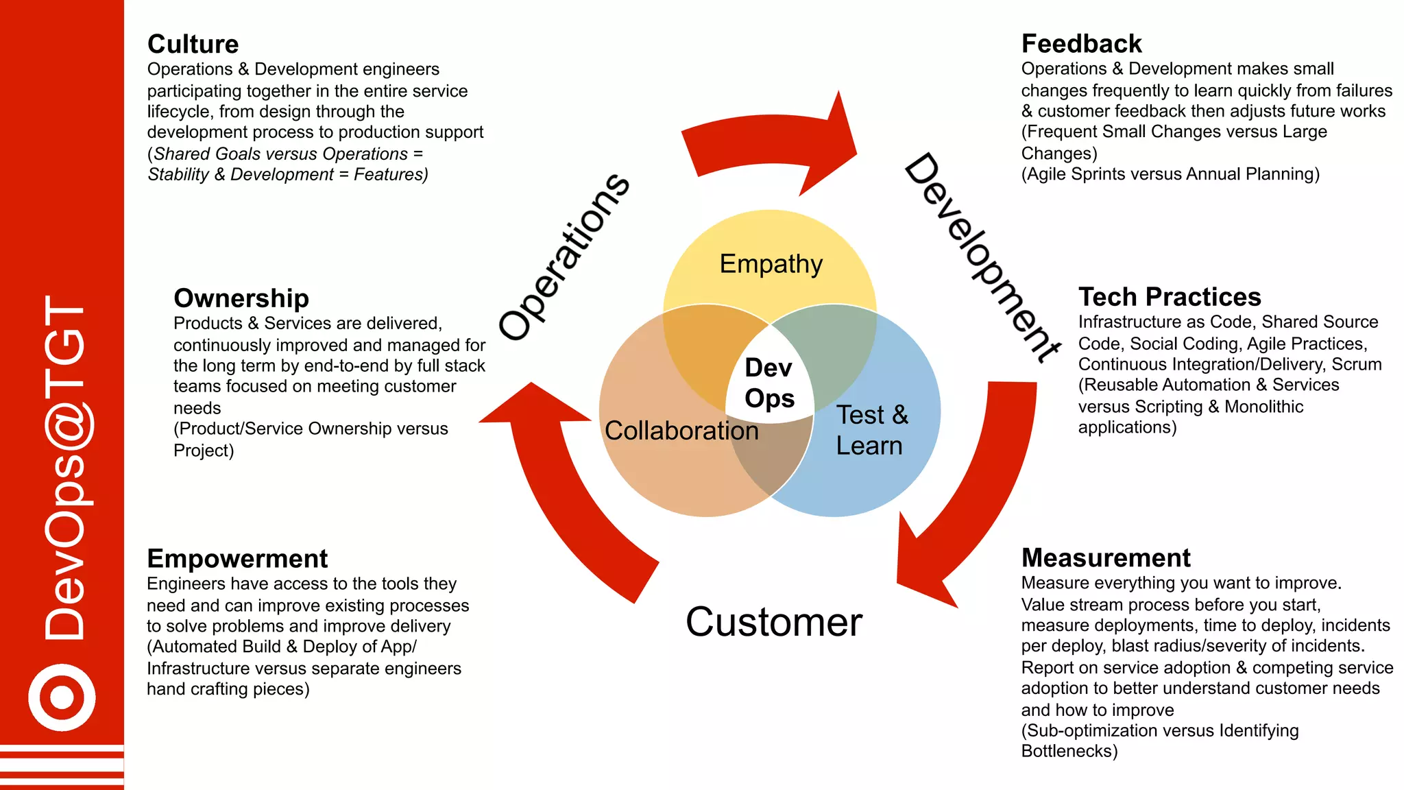 Customer
DevOps@TGT
Empathy
Collaboration
Test &
Learn
Dev
Ops
Ownership
Products & Services are delivered,
continuously improved and managed for
the long term by end-to-end by full stack
teams focused on meeting customer
needs
(Product/Service Ownership versus
Project)
Feedback
Operations & Development makes small
changes frequently to learn quickly from failures
& customer feedback then adjusts future works
(Frequent Small Changes versus Large
Changes)
(Agile Sprints versus Annual Planning)
Measurement
Measure everything you want to improve.
Value stream process before you start,
measure deployments, time to deploy, incidents
per deploy, blast radius/severity of incidents.
Report on service adoption & competing service
adoption to better understand customer needs
and how to improve
(Sub-optimization versus Identifying
Bottlenecks)
Empowerment
Engineers have access to the tools they
need and can improve existing processes
to solve problems and improve delivery
(Automated Build & Deploy of App/
Infrastructure versus separate engineers
hand crafting pieces)
Tech Practices
Infrastructure as Code, Shared Source
Code, Social Coding, Agile Practices,
Continuous Integration/Delivery, Scrum
(Reusable Automation & Services
versus Scripting & Monolithic
applications)
Culture
Operations & Development engineers
participating together in the entire service
lifecycle, from design through the
development process to production support
(Shared Goals versus Operations =
Stability & Development = Features)
 