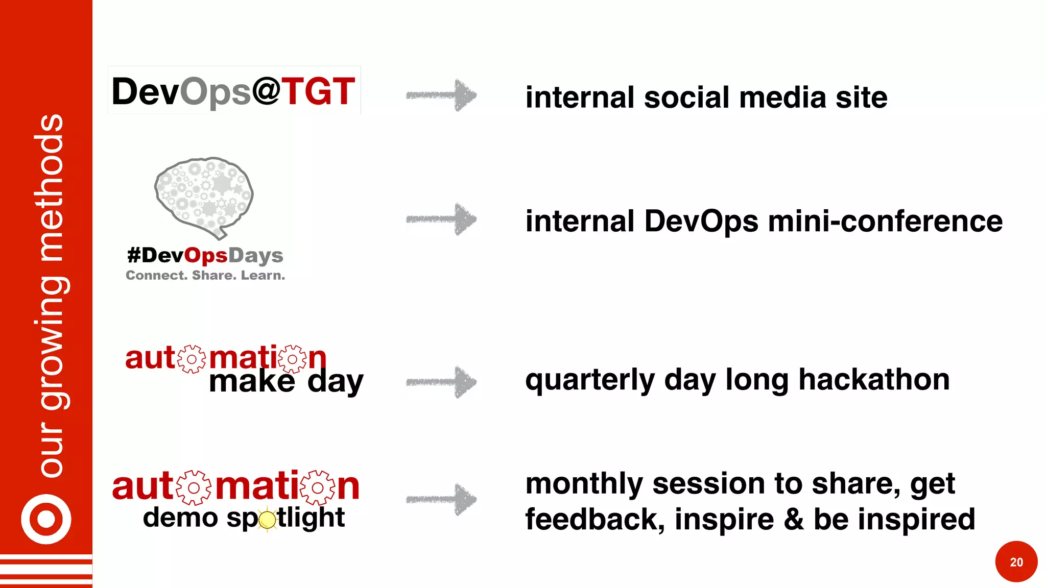 ourgrowingmethods
20
internal DevOps mini-conference
internal social media site
quarterly day long hackathon
monthly session to share, get
feedback, inspire & be inspired
 