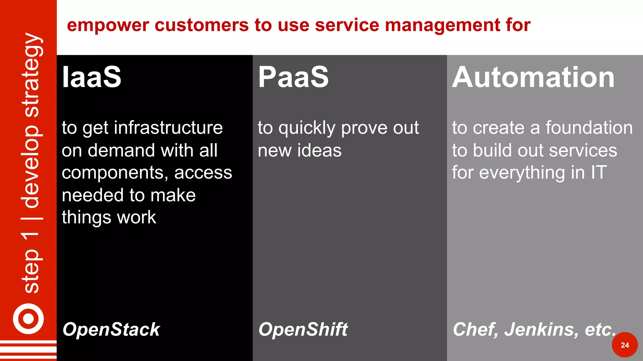 IaaS
to get infrastructure
on demand with all
components, access
needed to make
things work
OpenStack
PaaS
to quickly prove out
new ideas
OpenShift
Automation
to create a foundation
to build out services
for everything in IT
Chef, Jenkins, etc.
step1|developstrategy empower customers to use service management for
24
 