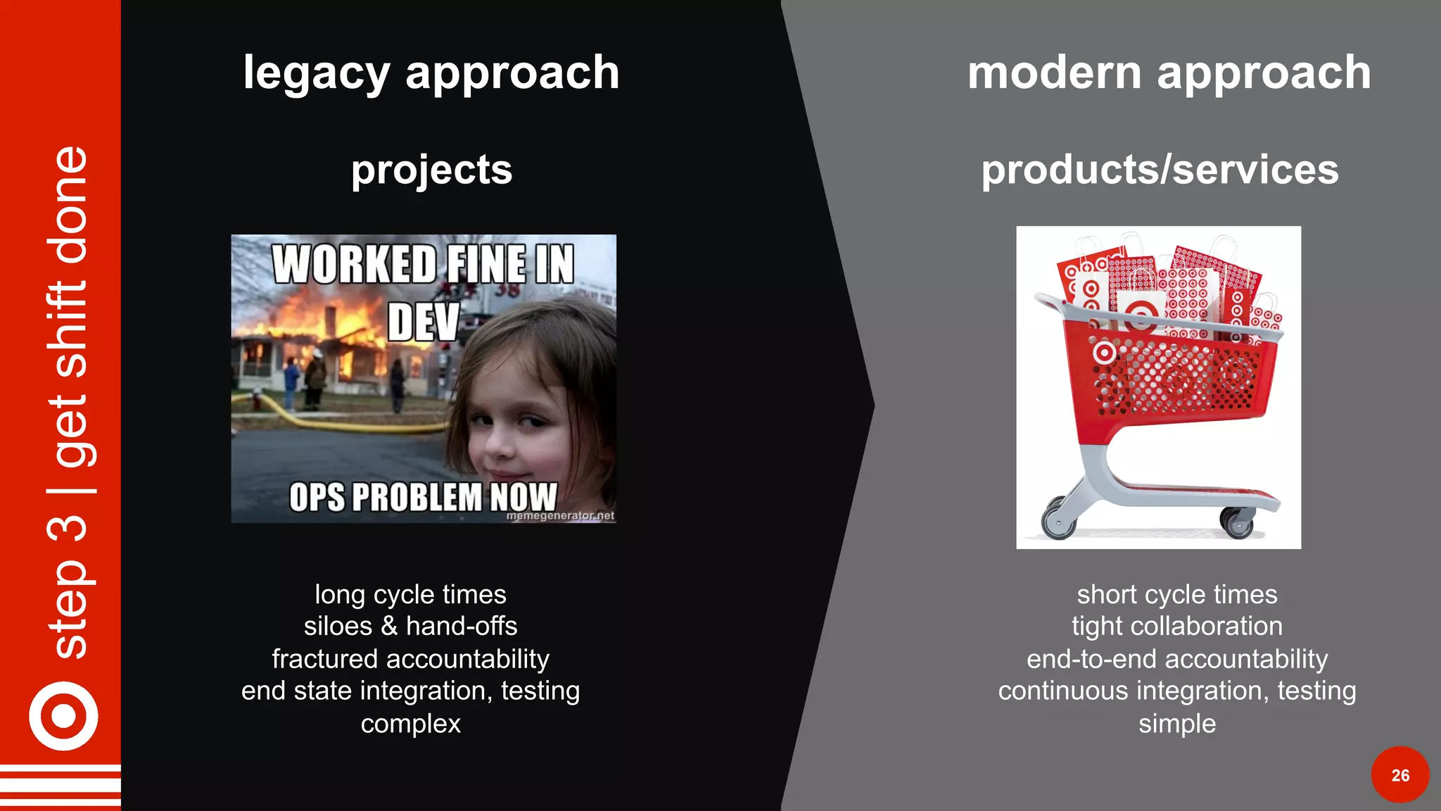 step3|getshiftdone
26
legacy approach modern approach
projects
long cycle times
siloes & hand-offs
fractured accountability
end state integration, testing
complex
products/services
short cycle times
tight collaboration
end-to-end accountability
continuous integration, testing
simple
 