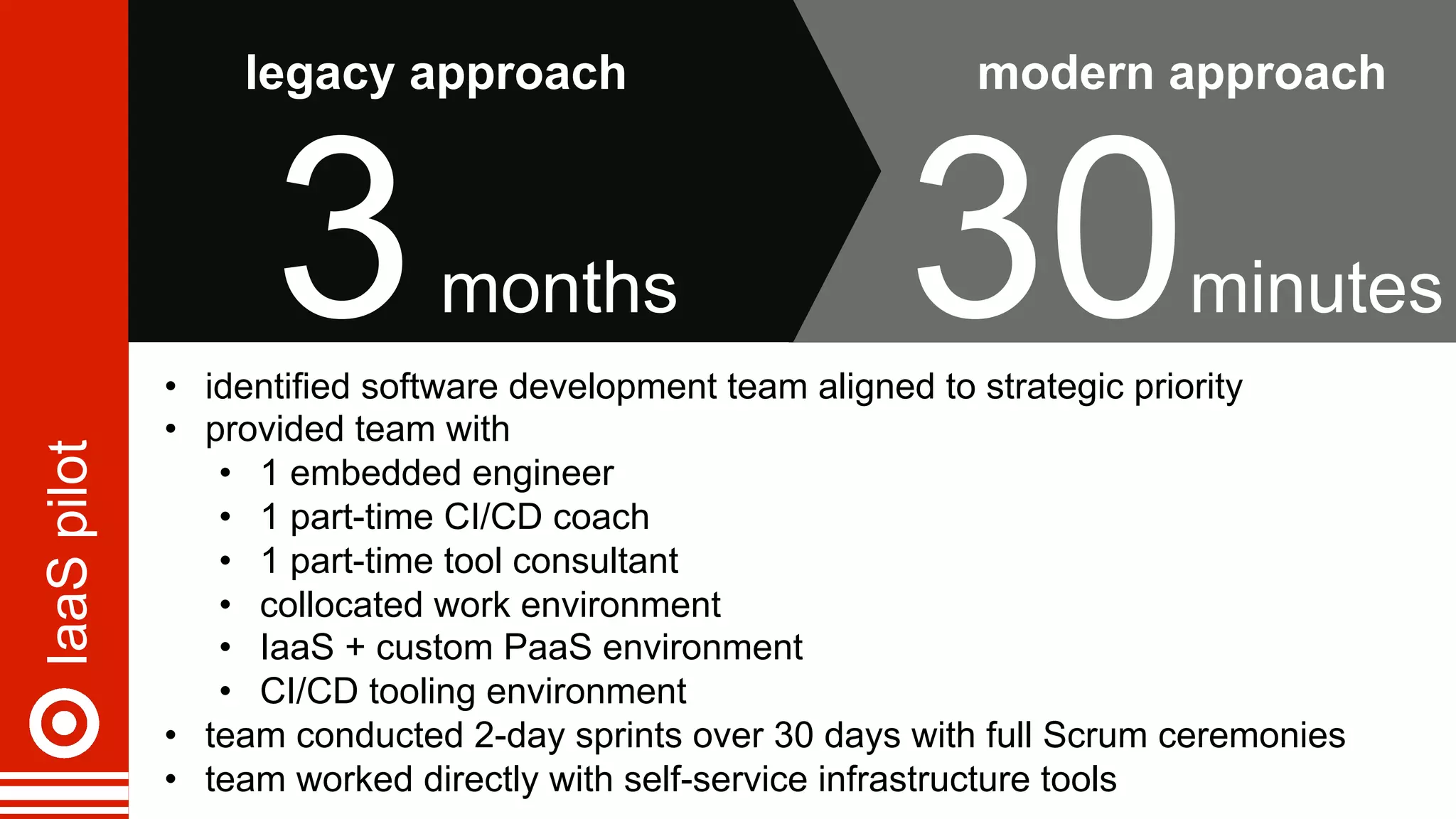 IaaSpilot
•  identified software development team aligned to strategic priority
•  provided team with
•  1 embedded engineer
•  1 part-time CI/CD coach
•  1 part-time tool consultant
•  collocated work environment
•  IaaS + custom PaaS environment
•  CI/CD tooling environment
•  team conducted 2-day sprints over 30 days with full Scrum ceremonies
•  team worked directly with self-service infrastructure tools
30minutes3months
legacy approach modern approach
 
