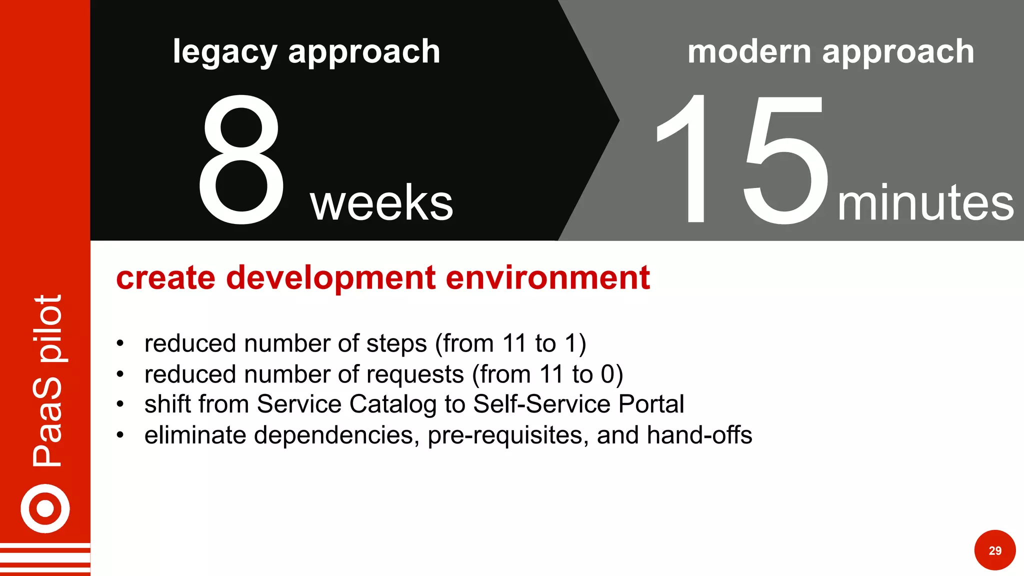PaaSpilot
29
create development environment
•  reduced number of steps (from 11 to 1)
•  reduced number of requests (from 11 to 0)
•  shift from Service Catalog to Self-Service Portal
•  eliminate dependencies, pre-requisites, and hand-offs
15minutes8weeks
legacy approach modern approach
 