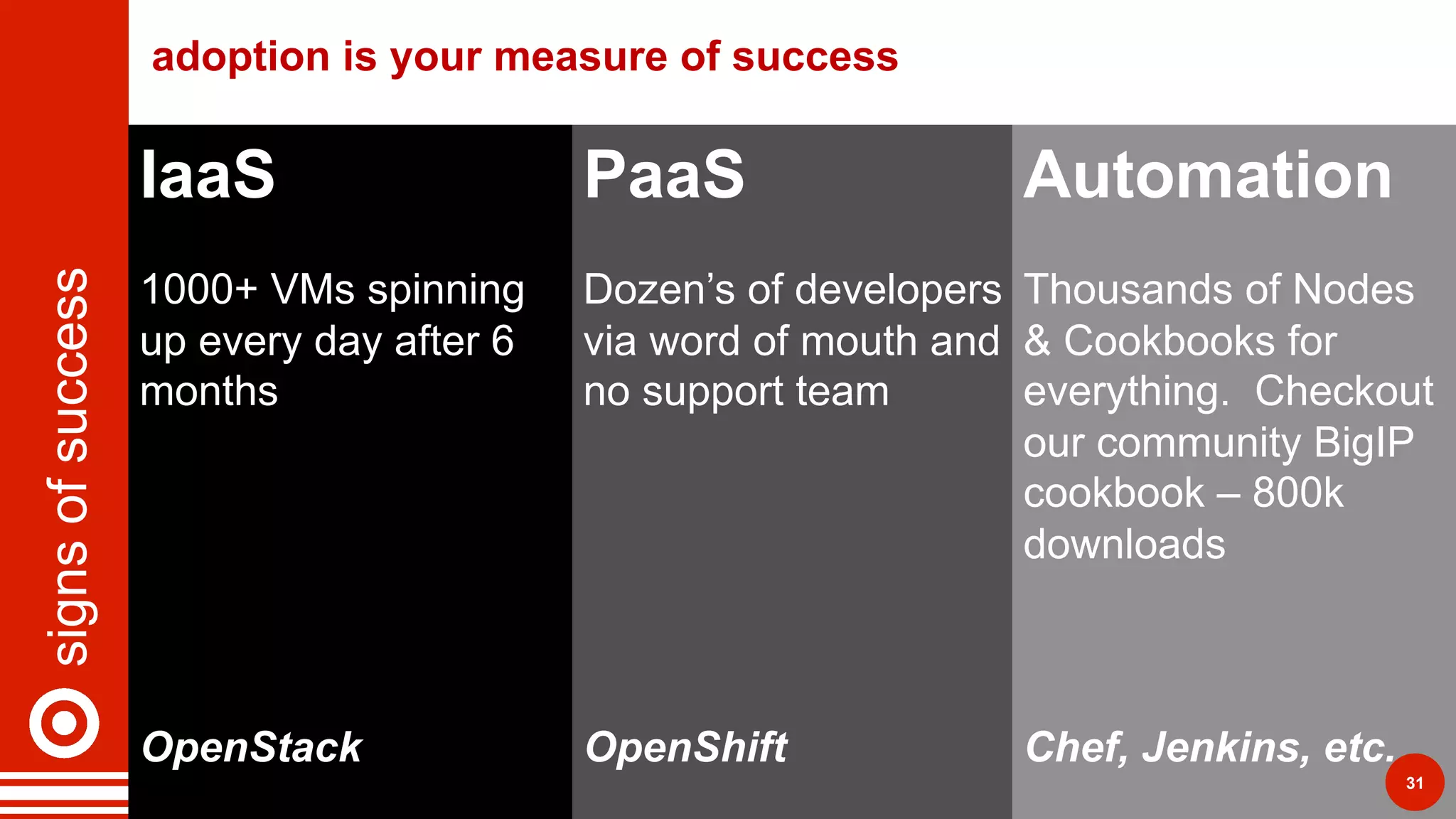 IaaS
1000+ VMs spinning
up every day after 6
months
OpenStack
PaaS
Dozen’s of developers
via word of mouth and
no support team
OpenShift
Automation
Thousands of Nodes
& Cookbooks for
everything. Checkout
our community BigIP
cookbook – 800k
downloads
Chef, Jenkins, etc.
signsofsuccess adoption is your measure of success
31
 