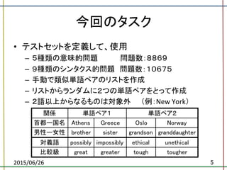 今回のタスク	
•  テストセットを定義して、使用	
  
–  ５種類の意味的問題　　 　　問題数：８８６９	
  
–  ９種類のシンタクス的問題　問題数：１０６７５	
  
–  手動で類似単語ペアのリストを作成	
  
–  リストからランダムに２つの単語ペアをとって作成	
  
–  ２語以上からなるものは対象外　　（例：New	
  York）	
  
2015/06/26	
 5	
 