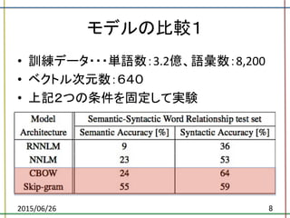 モデルの比較１	
•  訓練データ・・・単語数：3.2億、語彙数：8,200	
  
•  ベクトル次元数：６４０	
  
•  上記２つの条件を固定して実験	
2015/06/26	
 8	
 