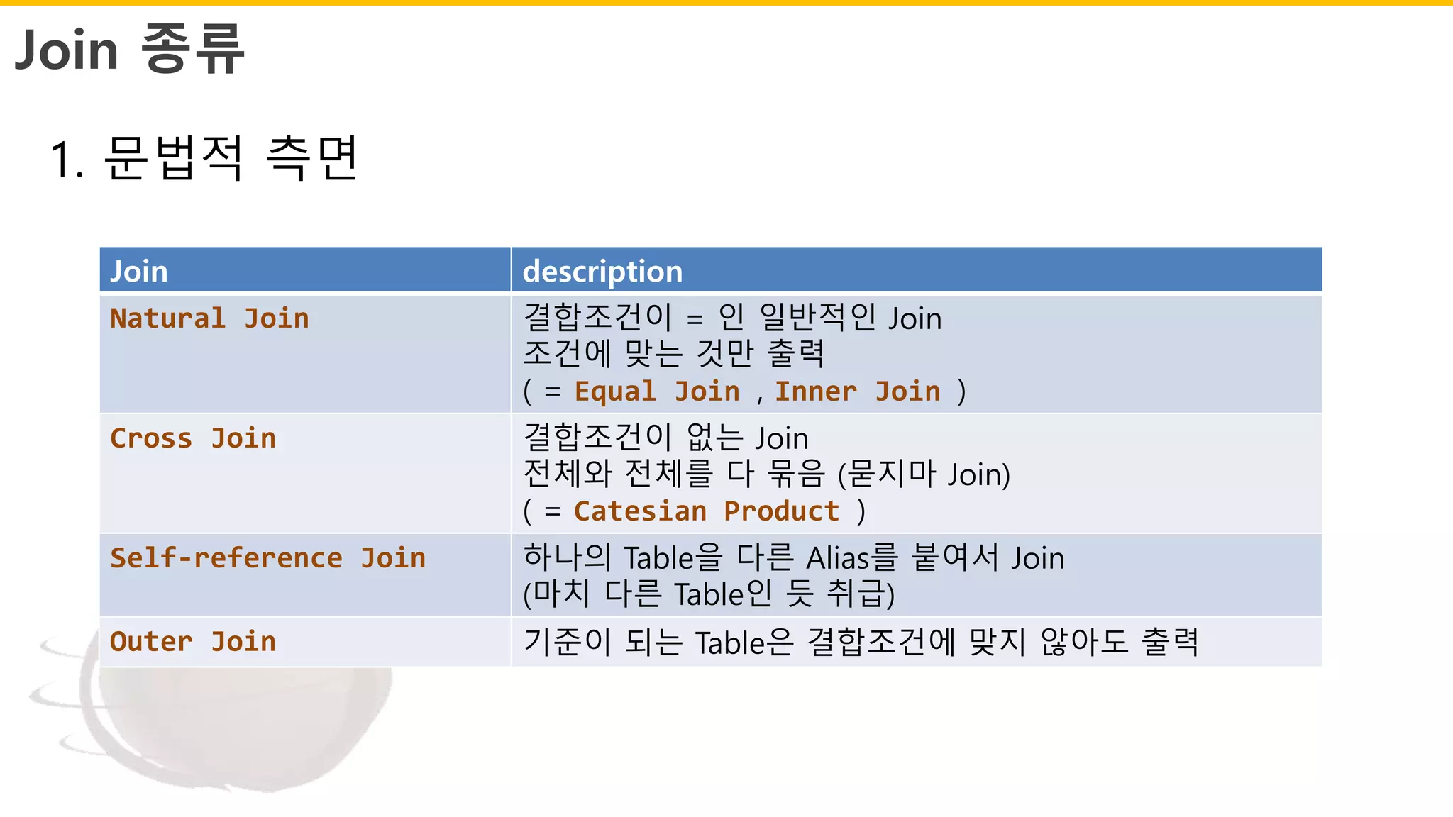 Join 종류
Join description
Natural Join 결합조건이 = 인 일반적인 Join
조건에 맞는 것만 출력
( = Equal Join , Inner Join )
Cross Join 결합조건이 없는 Join
전체와 전체를 다 묶음 (묻지마 Join)
( = Catesian Product )
Self-reference Join 하나의 Table을 다른 Alias를 붙여서 Join
(마치 다른 Table인 듯 취급)
Outer Join 기준이 되는 Table은 결합조건에 맞지 않아도 출력
1. 문법적 측면
 