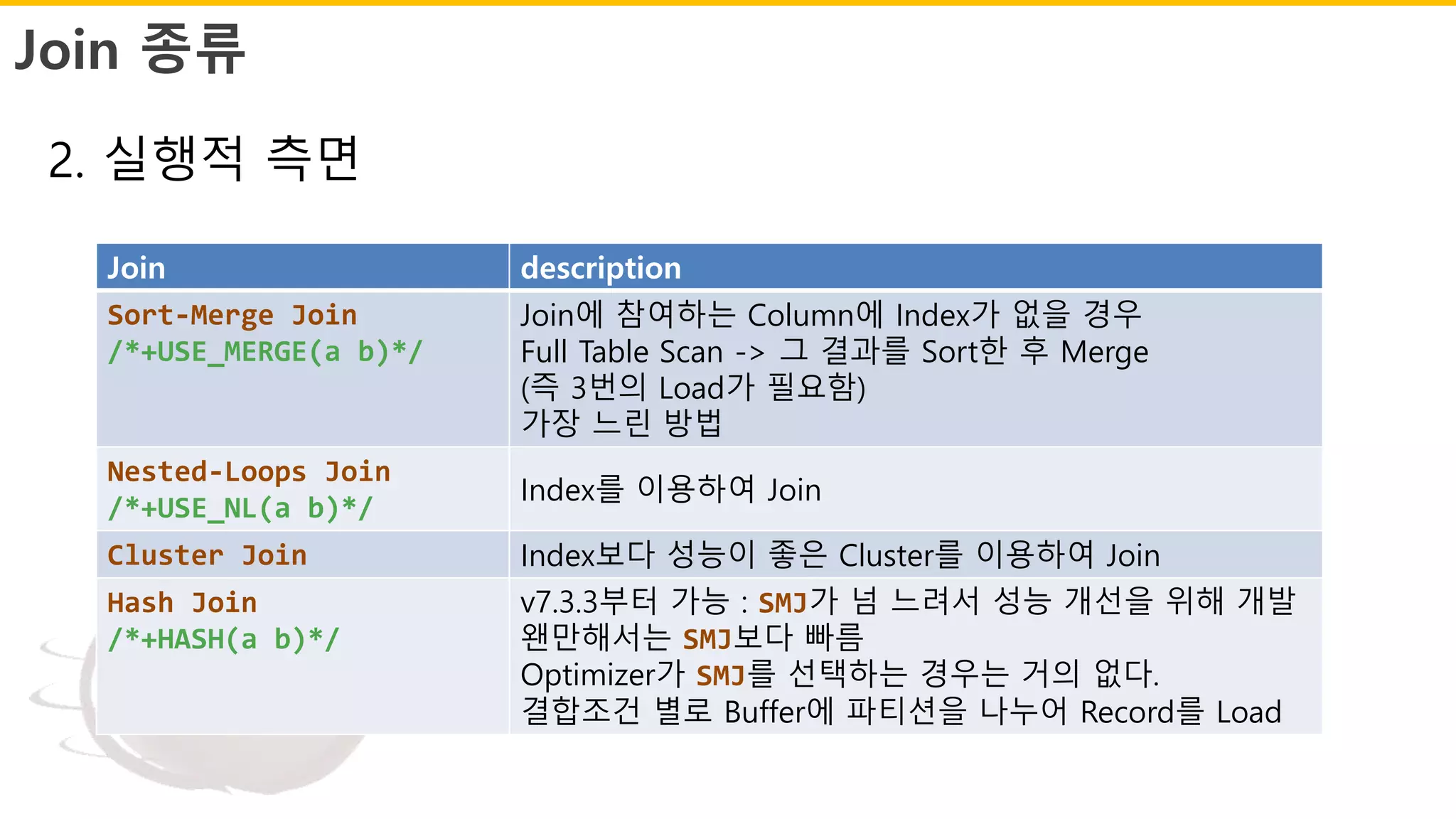 Join 종류
Join description
Sort-Merge Join
/*+USE_MERGE(a b)*/
Join에 참여하는 Column에 Index가 없을 경우
Full Table Scan -> 그 결과를 Sort한 후 Merge
(즉 3번의 Load가 필요함)
가장 느린 방법
Nested-Loops Join
/*+USE_NL(a b)*/
Index를 이용하여 Join
Cluster Join Index보다 성능이 좋은 Cluster를 이용하여 Join
Hash Join
/*+HASH(a b)*/
v7.3.3부터 가능 : SMJ가 넘 느려서 성능 개선을 위해 개발
왠만해서는 SMJ보다 빠름
Optimizer가 SMJ를 선택하는 경우는 거의 없다.
결합조건 별로 Buffer에 파티션을 나누어 Record를 Load
2. 실행적 측면
 