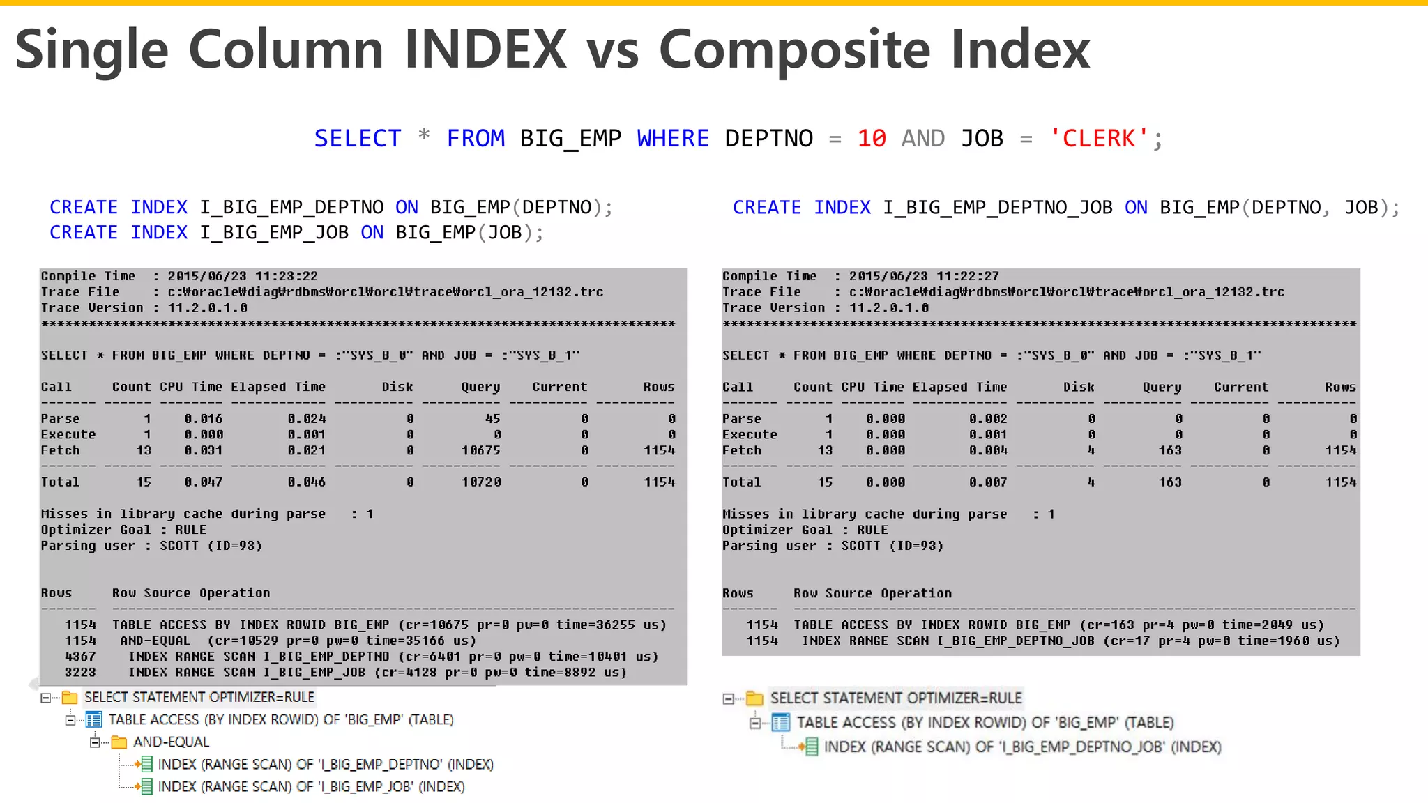 Single Column INDEX vs Composite Index
SELECT * FROM BIG_EMP WHERE DEPTNO = 10 AND JOB = 'CLERK';
CREATE INDEX I_BIG_EMP_DEPTNO ON BIG_EMP(DEPTNO);
CREATE INDEX I_BIG_EMP_JOB ON BIG_EMP(JOB);
CREATE INDEX I_BIG_EMP_DEPTNO_JOB ON BIG_EMP(DEPTNO, JOB);
 