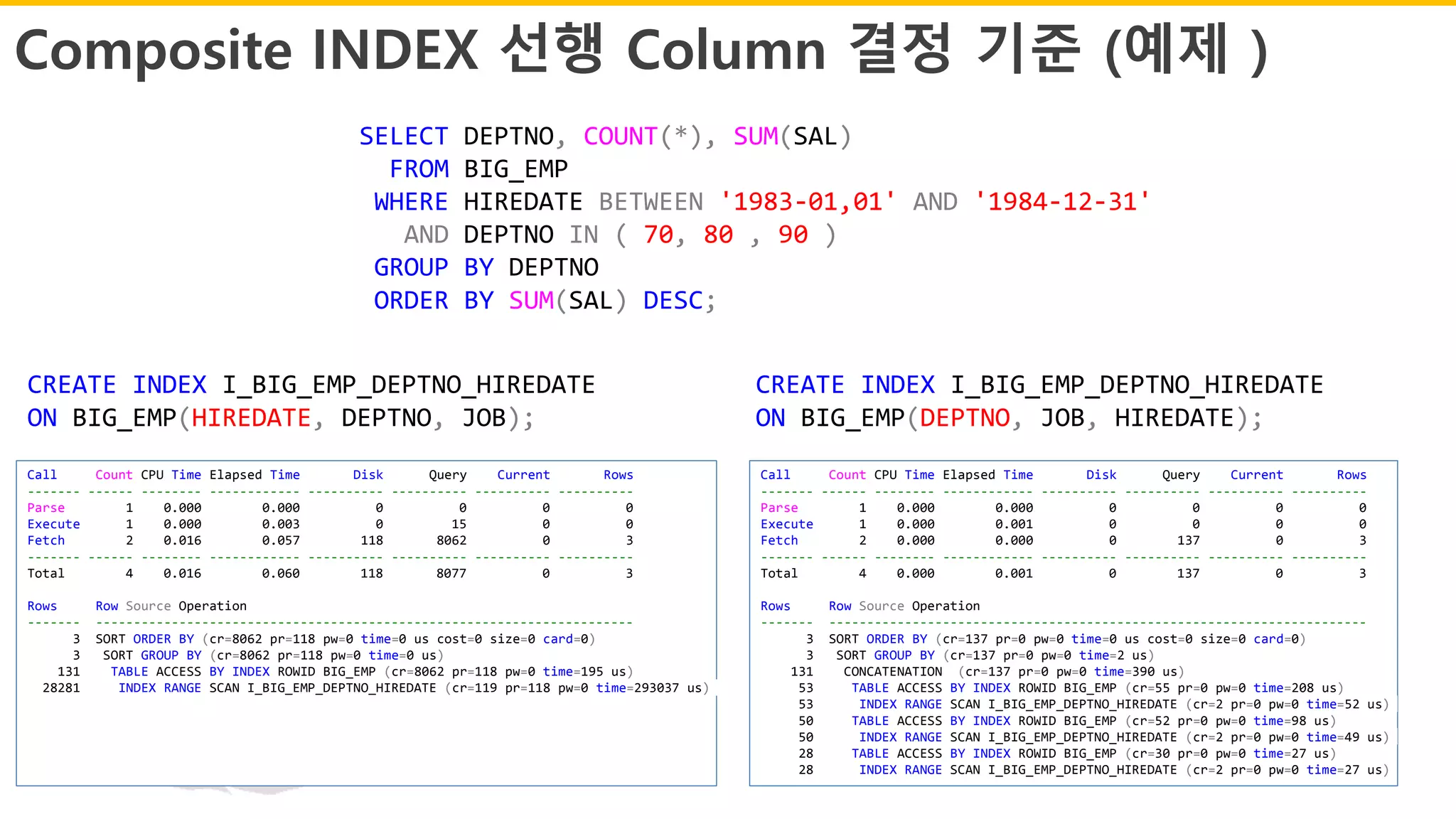 Composite INDEX 선행 Column 결정 기준 (예제 )
CREATE INDEX I_BIG_EMP_DEPTNO_HIREDATE
ON BIG_EMP(DEPTNO, JOB, HIREDATE);
Call Count CPU Time Elapsed Time Disk Query Current Rows
------- ------ -------- ------------ ---------- ---------- ---------- ----------
Parse 1 0.000 0.000 0 0 0 0
Execute 1 0.000 0.001 0 0 0 0
Fetch 2 0.000 0.000 0 137 0 3
------- ------ -------- ------------ ---------- ---------- ---------- ----------
Total 4 0.000 0.001 0 137 0 3
Rows Row Source Operation
------- -----------------------------------------------------------------------
3 SORT ORDER BY (cr=137 pr=0 pw=0 time=0 us cost=0 size=0 card=0)
3 SORT GROUP BY (cr=137 pr=0 pw=0 time=2 us)
131 CONCATENATION (cr=137 pr=0 pw=0 time=390 us)
53 TABLE ACCESS BY INDEX ROWID BIG_EMP (cr=55 pr=0 pw=0 time=208 us)
53 INDEX RANGE SCAN I_BIG_EMP_DEPTNO_HIREDATE (cr=2 pr=0 pw=0 time=52 us)
50 TABLE ACCESS BY INDEX ROWID BIG_EMP (cr=52 pr=0 pw=0 time=98 us)
50 INDEX RANGE SCAN I_BIG_EMP_DEPTNO_HIREDATE (cr=2 pr=0 pw=0 time=49 us)
28 TABLE ACCESS BY INDEX ROWID BIG_EMP (cr=30 pr=0 pw=0 time=27 us)
28 INDEX RANGE SCAN I_BIG_EMP_DEPTNO_HIREDATE (cr=2 pr=0 pw=0 time=27 us)
Call Count CPU Time Elapsed Time Disk Query Current Rows
------- ------ -------- ------------ ---------- ---------- ---------- ----------
Parse 1 0.000 0.000 0 0 0 0
Execute 1 0.000 0.003 0 15 0 0
Fetch 2 0.016 0.057 118 8062 0 3
------- ------ -------- ------------ ---------- ---------- ---------- ----------
Total 4 0.016 0.060 118 8077 0 3
Rows Row Source Operation
------- -----------------------------------------------------------------------
3 SORT ORDER BY (cr=8062 pr=118 pw=0 time=0 us cost=0 size=0 card=0)
3 SORT GROUP BY (cr=8062 pr=118 pw=0 time=0 us)
131 TABLE ACCESS BY INDEX ROWID BIG_EMP (cr=8062 pr=118 pw=0 time=195 us)
28281 INDEX RANGE SCAN I_BIG_EMP_DEPTNO_HIREDATE (cr=119 pr=118 pw=0 time=293037 us)
CREATE INDEX I_BIG_EMP_DEPTNO_HIREDATE
ON BIG_EMP(HIREDATE, DEPTNO, JOB);
SELECT DEPTNO, COUNT(*), SUM(SAL)
FROM BIG_EMP
WHERE HIREDATE BETWEEN '1983-01,01' AND '1984-12-31'
AND DEPTNO IN ( 70, 80 , 90 )
GROUP BY DEPTNO
ORDER BY SUM(SAL) DESC;
 