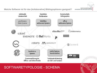 SOFTWARETYPOLOGIE - SCHEMA
Welche Software ist für das [kollaborative] Bibliographieren geeignet?
 