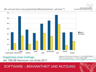 SOFTWARE – BEKANNTHEIT UND NUTZUNG
Wo und wie kann man (potentielle) MitarbeiterInnen „abholen“?
Diagramm entnommen aus Mayr, P. (22.09.2012): Hurra
offene Forschungsdaten. In: Hatori Kibble. URL:
http://hatorikibble.wordpress.com/2012/09/22/hurra-offene-
forschungsdaten.
Ergebnisse einer Umfrage
der TIB/UB Hannover von Ende 2011
 