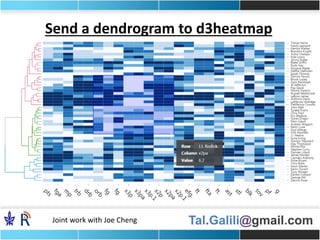 Tal.Galili@gmail.com
Send a dendrogram to d3heatmap
Joint work with Joe Cheng
 