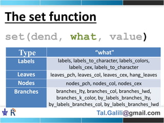 Tal.Galili@gmail.com
The set function
set(dend, what, value)
Type “what"
Labels labels, labels_to_character, labels_colors,
labels_cex, labels_to_character
Leaves leaves_pch, leaves_col, leaves_cex, hang_leaves
Nodes nodes_pch, nodes_col, nodes_cex
Branches branches_lty, branches_col, branches_lwd,
branches_k_color, by_labels_branches_lty,
by_labels_branches_col, by_labels_branches_lwd
 