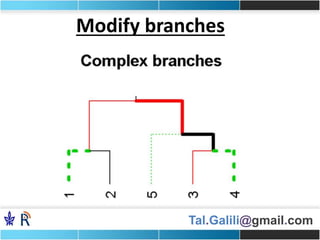 Tal.Galili@gmail.com
Modify branches
 