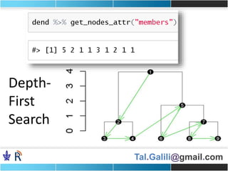 Tal.Galili@gmail.com
Depth-
First
Search
 