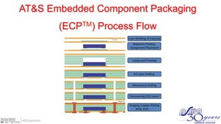 3D Embedded Substrate Technologies Increase Density and Performance of ...