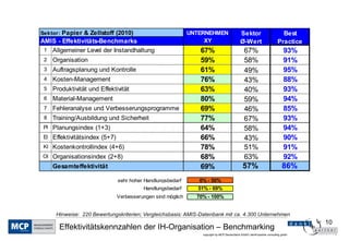 10
copyright by MCP Deutschland GmbH; dankl+partner consulting gmbh
Effektivitätskennzahlen der IH-Organisation – Benchmarking
Hinweise: 220 Bewertungskriterien; Vergleichsbasis: AMIS-Datenbank mit ca. 4.300 Unternehmen
sehr hoher Handlungsbedarf 0% - 50%
Handlungsbedarf 51% - 69%
Verbesserungen sind möglich 70% - 100%
Sektor: Papier & Zellstoff (2010)
AMIS - Effektivitäts-Benchmarks
1 Allgemeiner Level der Instandhaltung 67% 67% 93%
2 Organisation 59% 58% 91%
3 Auftragsplanung und Kontrolle 61% 49% 95%
4 Kosten-Management 76% 43% 88%
5 Produktivität und Effektivität 63% 40% 93%
6 Material-Management 80% 59% 94%
7 Fehleranalyse und Verbesserungsprogramme 69% 46% 85%
8 Training/Ausbildung und Sicherheit 77% 67% 93%
PI Planungsindex (1+3) 64% 58% 94%
EI Effektivitätsindex (5+7) 66% 43% 90%
KI Kostenkontrollindex (4+6) 78% 51% 91%
OI Organisationsindex (2+8) 68% 63% 92%
Gesamteffektivität 69% 57% 86%
UNTERNEHMEN
XY
Sektor
Ø-Wert
Best
Practice
 