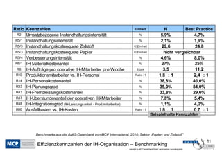 11
copyright by MCP Deutschland GmbH; dankl+partner consulting gmbh
Effizienzkennzahlen der IH-Organisation – Benchmarking
Benchmarks aus der AMIS-Datenbank von MCP International; 2010; Sektor „Papier- und Zellstoff“
Ratio Kennzahlen Einheit
R2 Umsatzbezogene Instandhaltungsintensität %
R5/1 Instandhaltungsintensität %
R5/3 Instandhaltungskostenquote Zellstoff €/ Einheit
R5/3 Instandhaltungskostenquote Papier €/ Einheit
R5/4 Verbesserungsintensität %
R6/1 IH-Materialkostenanteil %
R8 IH-Aufträge pro operative IH-Mitarbeiter pro Woche Stück
R10 Produktionsmitarbeiter vs. IH-Personal Ratio : 1 1,8 : 1 2,4 : 1
R14 IH-Personalkostenanteil %
R33 IH-Planungsgrad %
R43 IH-Fremdleistungskostenanteil %
R47 IH-Überstundenanteil der operativen IH-Mitarbeiter %
R48 IH-Integrationsgrad (IH-Leistungsanteil - Prod.mitarbeiter) %
R60 Ausfallkosten vs. IH-Kosten Ratio : 1 1,8 : 1 0,7 : 1
46,0%
84,0%
4,2%
29,0%
5,4%
8,0%
25%
11,2
nicht vergleichbar
Best Practice
4,7%
1,9%
24,8
UNTERNEHME
N
5,9%
3,5
2,1%
27%
33,8%
7,8%
35,0%
29,6
4,6%
1,1%
38,8%
Beispielhafte Kennzahlen
 