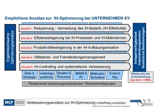 12
copyright by MCP Deutschland GmbH; dankl+partner consulting gmbh
Verbesserungsansätze zur IH-Optimierung (mittelfristig umsetzbar)
Empfohlene Ansätze zur IH-Optimierung bei UNTERNEHMEN XY:
 