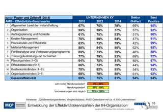 16
copyright by MCP Deutschland GmbH; dankl+partner consulting gmbh
Entwicklung der Effektivitätskennzahlen der IH-Organisation
Hinweise: 220 Bewertungskriterien; Vergleichsbasis: AMIS-Datenbank mit ca. 4.300 Unternehmen
sehr hoher Handlungsbedarf 0% - 50%
Handlungsbedarf 51% - 69%
Verbesserungen sind möglich 70% - 100%
Sektor: Papier und Zellstoff (2014)
AMIS - Effektivitäts-Benchmarks 2010 2012 2014
1 Allgemeiner Level der Instandhaltung 67% 75% 79% 69% 95%
2 Organisation 59% 59% 77% 57% 92%
3 Auftragsplanung und Kontrolle 61% 75% 83% 51% 98%
4 Kosten-Management 76% 80% 84% 47% 91%
5 Produktivität und Effektivität 63% 73% 79% 42% 99%
6 Material-Management 80% 84% 86% 62% 95%
7 Fehleranalyse und Verbesserungsprogramme 69% 73% 79% 46% 88%
8 Training/Ausbildung und Sicherheit 77% 79% 83% 69% 92%
PI Planungsindex (1+3) 64% 75% 81% 55% 97%
EI Effektivitätsindex (5+7) 66% 73% 79% 44% 94%
KI Kostenkontrollindex (4+6) 78% 82% 85% 54% 93%
OI Organisationsindex (2+8) 68% 70% 80% 61% 92%
Gesamteffektivität 69% 75% 81% 54% 94%
Sektor
Ø-Wert
Best
Practice
UNTERNEHMEN XY
 