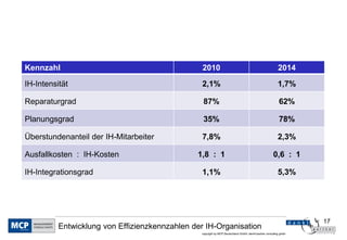 17
copyright by MCP Deutschland GmbH; dankl+partner consulting gmbh
Entwicklung von Effizienzkennzahlen der IH-Organisation
Kennzahl 2010 2014
IH-Intensität 2,1% 1,7%
Reparaturgrad 87% 62%
Planungsgrad 35% 78%
Überstundenanteil der IH-Mitarbeiter 7,8% 2,3%
Ausfallkosten : IH-Kosten 1,8 : 1 0,6 : 1
IH-Integrationsgrad 1,1% 5,3%
 