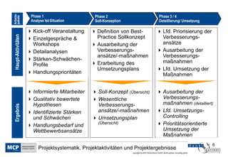 6
copyright by MCP Deutschland GmbH; dankl+partner consulting gmbh
Arbeits-
paketeHaupt-AktivitätenErgebnis
 Ausarbeitung der
Verbesserungs-
maßnahmen (detailliert)
 Lfd. Umsetzungs-
Controlling
 Prioritätsorientierte
Umsetzung der
Maßnahmen
 Soll-Konzept (Übersicht)
 Wesentliche
Verbesserungs-
ansätze/-maßnahmen
 Umsetzungsplan
(Übersicht)
 Informierte Mitarbeiter
 Qualitativ bewertete
Hypothesen
 Identifizierte Stärken
und Schwächen
 Handlungsbedarf und
Wettbewerbsansätze
Phase 2
Soll-Konzeption
 Lfd. Priorisierung der
Verbesserungs-
ansätze
 Ausarbeitung der
Verbesserungs-
maßnahmen
 Lfd. Umsetzung der
Maßnahmen
 Definition von Best-
Practice Sollkonzept
 Ausarbeitung der
Verbesserungs-
ansätze/-maßnahmen
 Erarbeitung des
Umsetzungsplans
Phase 3 / 4
Detaillierung/ Umsetzung
Phase 1
Analyse Ist-Situation
 Kick-off Veranstaltung
 Einzelgespräche &
Workshops
 Detailanalysen
 Stärken-Schwächen-
Profile
 Handlungsprioritäten
Projektsystematik, Projektaktivitäten und Projektergebnisse
 