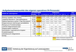 8
copyright by MCP Deutschland GmbH; dankl+partner consulting gmbh
Verteilung der Eigenleistung auf Leistungsarten
Hohes Verbesserungspotenzial
Mittleres Verbesserungspotenzial
Stunden % M e-AS /W M e-S ch M e-W M RT -W E l-W E M RT -S B
Leistungsstunden 102.201 100,0% 22.820 8.150 30.970 8.476 13.855 8.150 8.150
Wartung, Inspektion, Sich.-Prüfung 8.151 8,0% 21,1% 14,7% 0,1% 12,4% 20,4% 0,1% 12,6% 24%
ungeplante Reparaturen / Störungsbeseitigung 25.241 24,7% 31,8% 40,8% 8,9% 9,1% 10,6% 82,0% 16%
Geplante Reparaturen (größer 5 Tage Planungszeit) 47.960 46,9% 26,3% 24,5% 72,6% 58,9% 42,3% 67,5% 29%
Anlagenrevisionen/-überholungen/-großstillstände 9.614 9,4% 11,3% 10,0% 15,3% 4,2% 4,9% 4,9% 6%
Reinigung von Produktionsanlagen 955 0,9% 1,8% 0,1% 5,6% 2%
Laufende Anlagenverbesserungen 1.788 1,7% 2,6% 1,1% 1,8% 2,5% 3,5% 9%
Anlagenprojekte/-investitionen 961 0,9% 1,6% 0,2% 1,0% 1,9% 1,9% 3%
Administrative / organisatorische Aufgaben 2.157 2,1% 1,8% 4,1% 6,2% 4,0% 4%
Ersatzteilmangement 1.675 1,6% 1,8% 5,0% 1,9% 2,2% 4,7% 2%
Unterstützung für Anlagenbetrieb 3.698 3,6% 1,8% 5,0% 6,7% 9,0% 13,0% 2%
Sonstig: 0 0,0% 3%
Best
Practice
Anteile der Leistungsarten
UNTERNEHMEN IH-Bereiche
Aufgabenschwerpunkte des eigenen operativen IH-Personals:
 