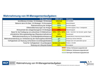 9
copyright by MCP Deutschland GmbH; dankl+partner consulting gmbh
Wahrnehmung von IH-Managementaufgaben
Wahrnehmung von IH-Managementaufgaben:
IH-Management 2008 (IST) Hinweise
Schriftliche/s IH-Ziele / IH-Strategie / IH-Konzept informell nicht schriftlich
Bekannt der/s IH-Ziele / IH-Strategie / IH-Konzeptes 65% Bekannthaitsgrad
Risikoeinstufung der Anlagen 100% Durchführungsgrad
Effektivitätsmessungen bei Anlagen 70% Durchführungsgrad; Fokus = Verfügbarkeit
Wirksamkeit der anlagenbezogenen IH-Strategien 45% Überprüfungsgrad
Basis für die Festlegung von präventiven IH-Maßnahmen 50% / 30% / 20% Anteile - Verschleiß / fixe Intervalle / gesetzl. Regeln
erforderliche Störungsbeseitigungs-/Reparaturmaßnahmen 40% Reparaturgrad
Methodenanwendung zur Zuverlässigkeitsverbesserung teilweise unsystematische Anwendung einzelner Methoden
Methodenanwendung zur Verbesserung der Wartungsfreundlichkeit gut Anwendung mehrerer Methoden
Verfügbarkeit und Nutzung vorhandener Zuverlässigkeitsdaten gut verfügbar aber nicht systematisch genutzt
Trend für Verfügbarkeit / Zuverlässigkeit tendenziell positiv Problem in 09.2008
Nutzung von Lifecycle-Kosten 50% Nutzungsgrad
Hohes Verbesserungspotenzial
Mittleres Verbesserungspotenzial
Geringes Verbesserungspotenzial
 