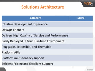 Solutions Architecture
Category Score
Intuitive Development Experience
DevOps Friendly
Delivers High Quality of Service and Performance
Easily Deployed in Your Run-time Environment
Pluggable, Extensible, and Themable
Platform APIs
Platform multi-tenancy support
Efficient Pricing and Excellent Support
 