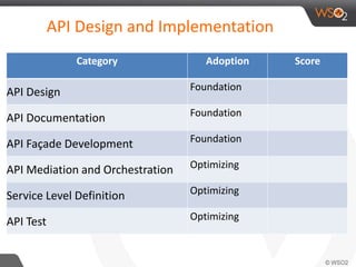 API Design and Implementation
Category Adoption Score
API Design Foundation
API Documentation Foundation
API Façade Development Foundation
API Mediation and Orchestration Optimizing
Service Level Definition Optimizing
API Test Optimizing
 