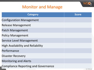 Monitor and Manage
Category Score
Configuration Management
Release Management
Patch Management
Policy Management
Service Level Management
High Availability and Reliability
Performance
Disaster Recovery
Monitoring and Alerts
Compliance Reporting and Governance
 