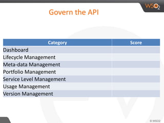 Govern the API
Category Score
Dashboard
Lifecycle Management
Meta-data Management
Portfolio Management
Service Level Management
Usage Management
Version Management
 