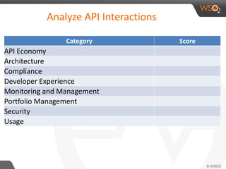 Analyze API Interactions
Category Score
API Economy
Architecture
Compliance
Developer Experience
Monitoring and Management
Portfolio Management
Security
Usage
 