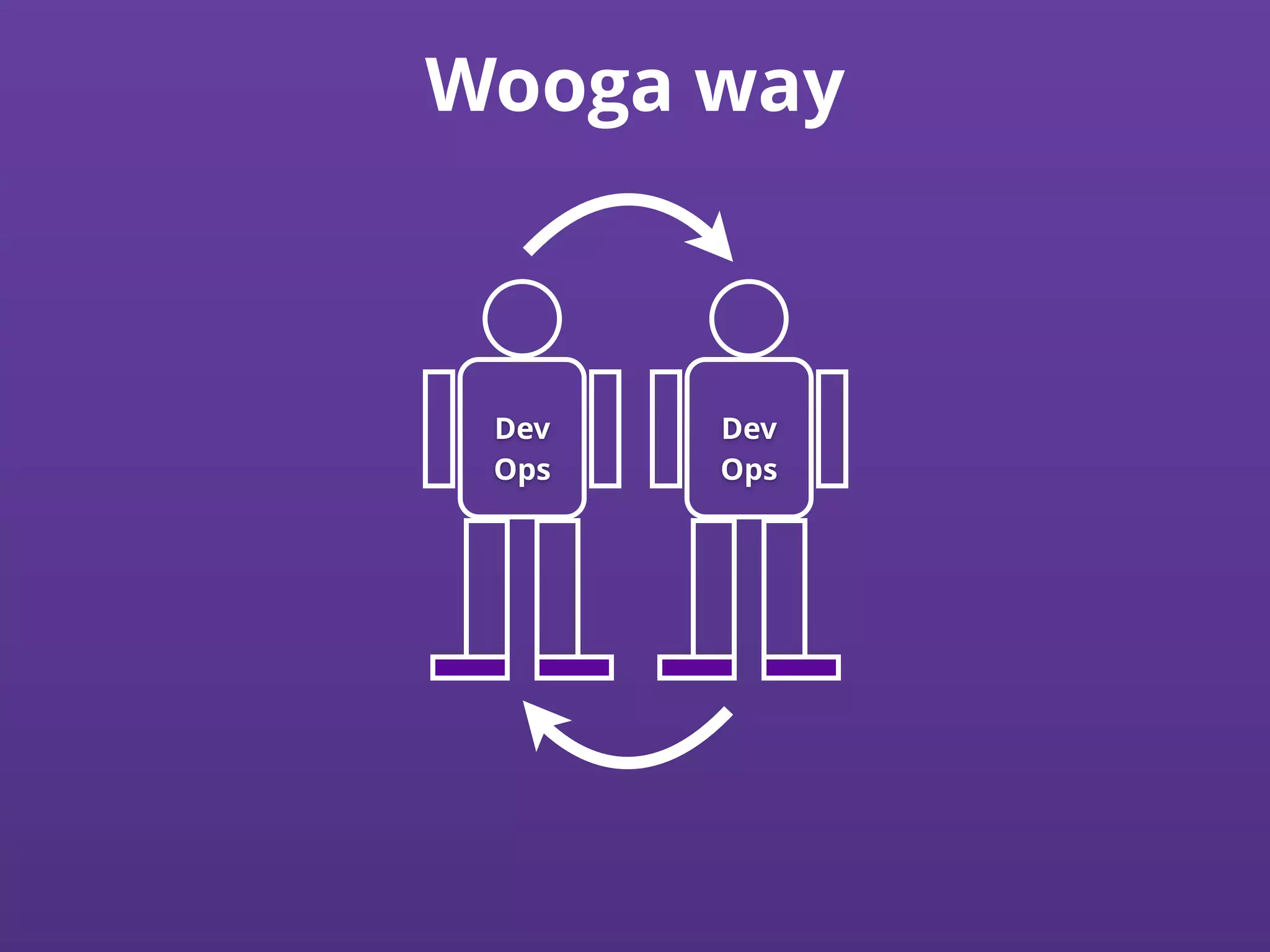 Wooga way
Dev
Ops
Dev
Ops
 