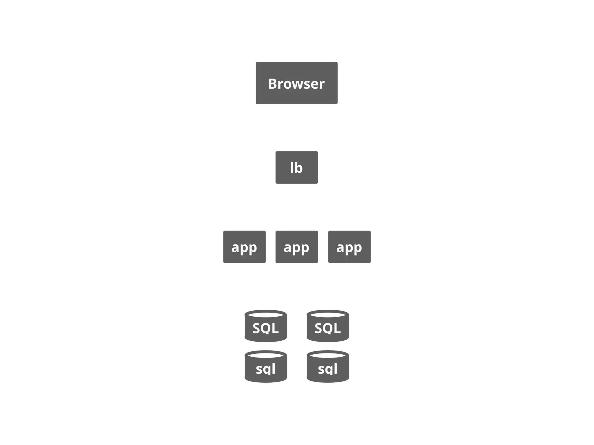 SQL
app
lb
SQL
Browser
sql sql
appapp
 