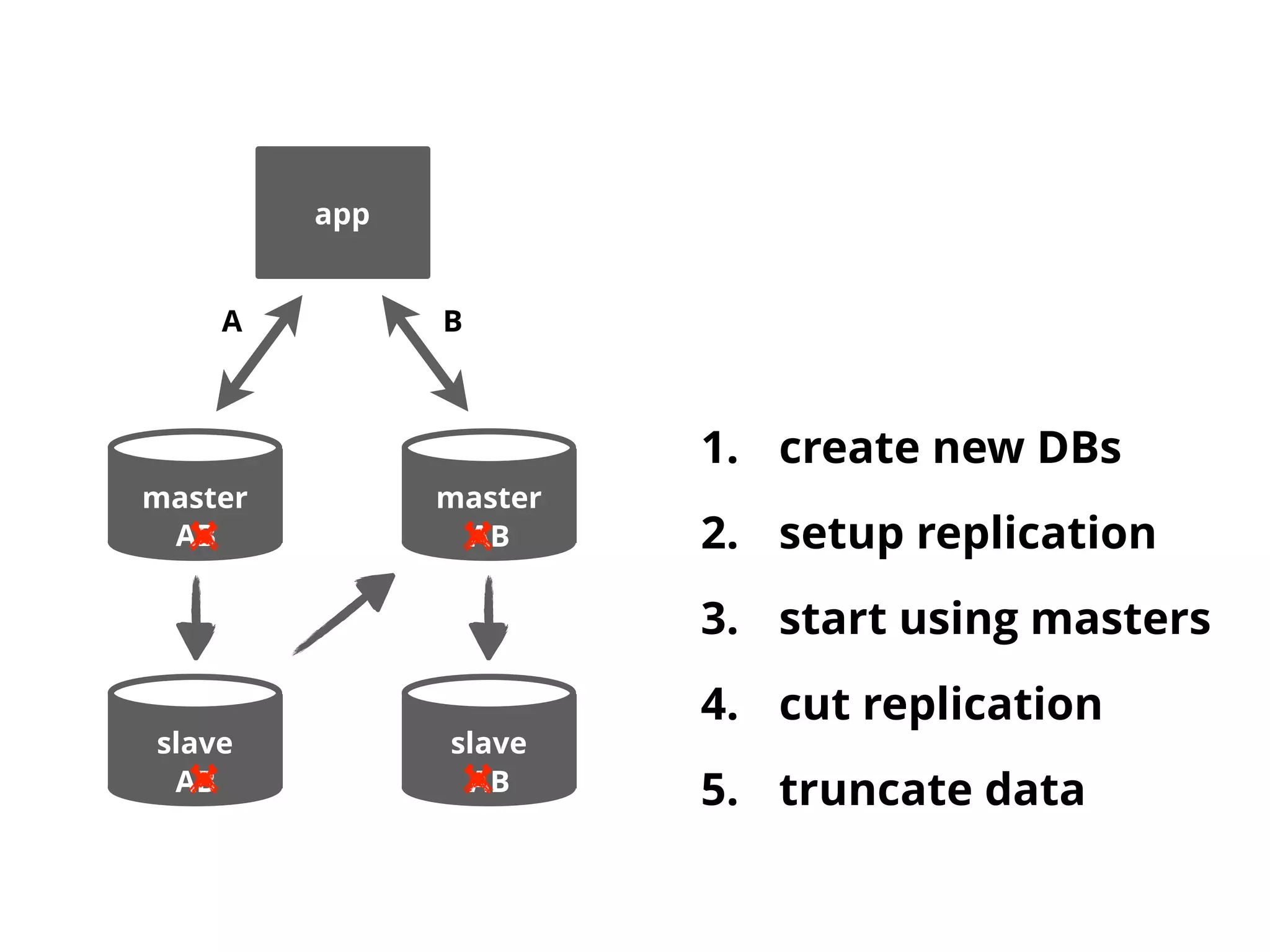 app
slave
master master
slave
1. create new DBs
2. setup replication
3. start using masters
4. cut replication
5. truncate data
BA
AB
AB
AB
AB
 
