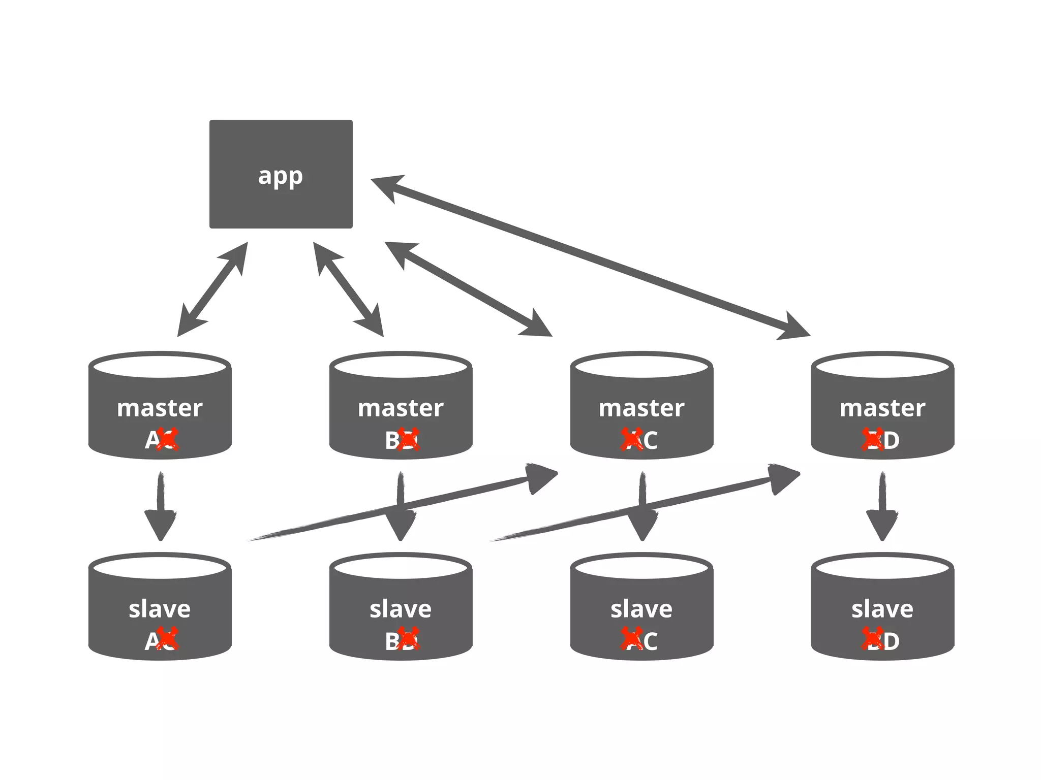 app
slave
master master
slave slave
master master
slave
AC
AC
BD
BD
AC
AC
BD
BD
 