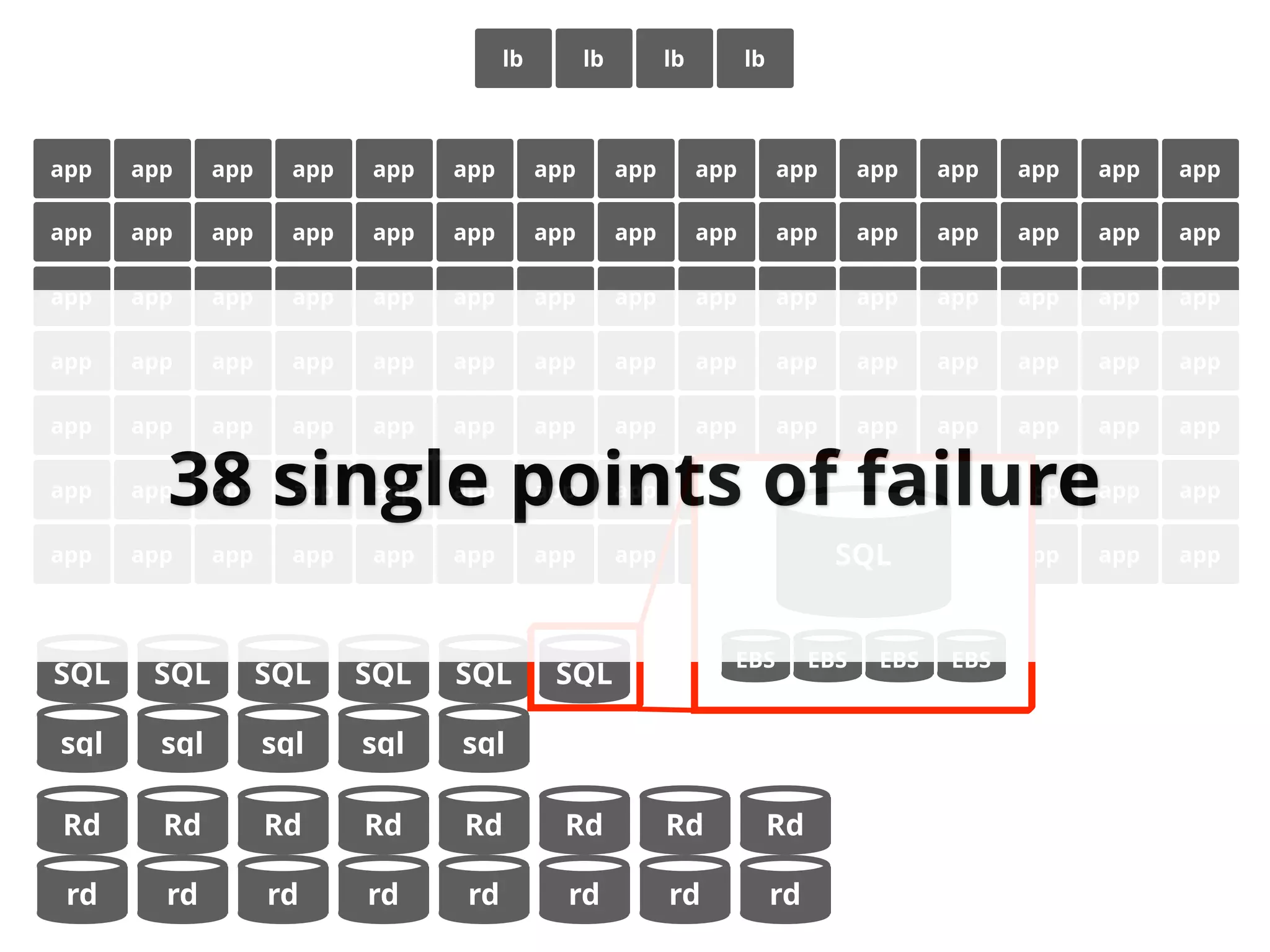 SQL SQL
sql sql
SQL SQL
sql sql
SQL SQL
sql
Rd Rd
rd rd
Rd Rd
rd rd
Rd Rd
rd rd
Rd Rd
rd rd
app appapp app app app app app app app app appapp app app
app appapp app app app app app app app app appapp app app
app appapp app app app app app app app app appapp app app
app appapp app app app app app app app app appapp app app
app appapp app app app app app app app app appapp app app
app appapp app app app app app app app app appapp app app
app appapp app app app app app app app app appapp app app
SQL
EBS EBS EBS EBS
lb lblblb
38 single points of failure
 