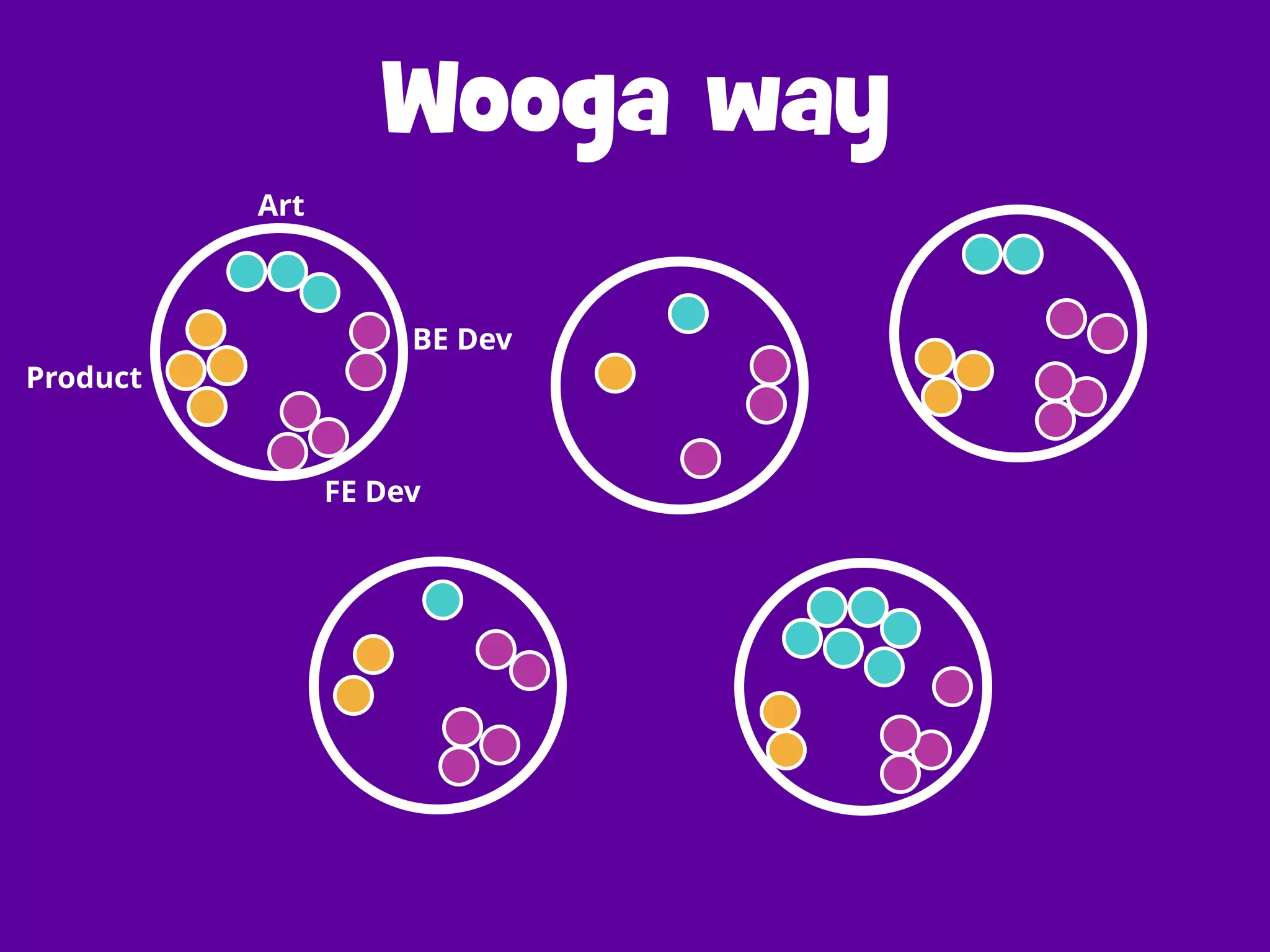 Wooga way
FE Dev
BE Dev
Art
Product
 