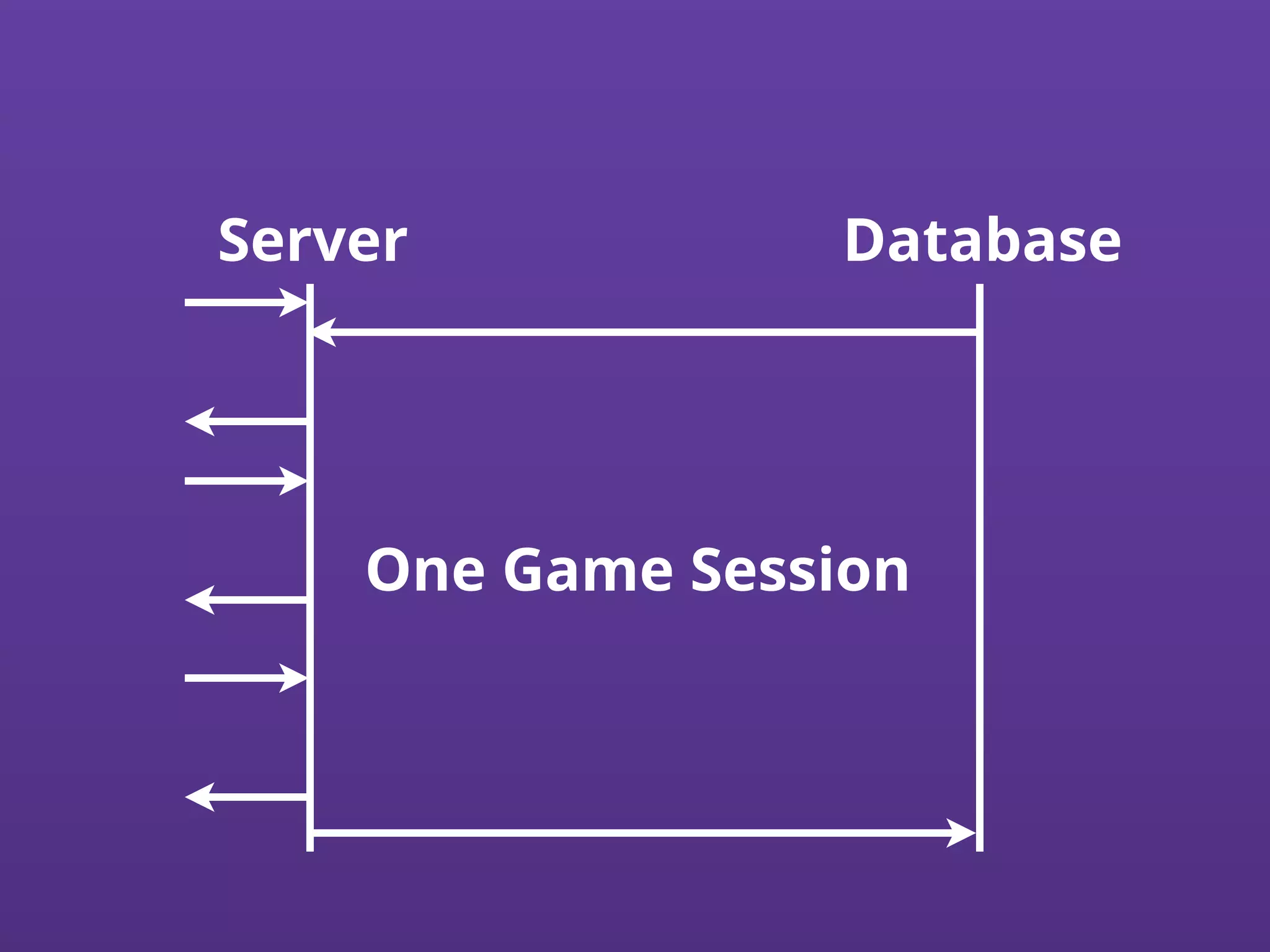 Server Database
One Game Session
 