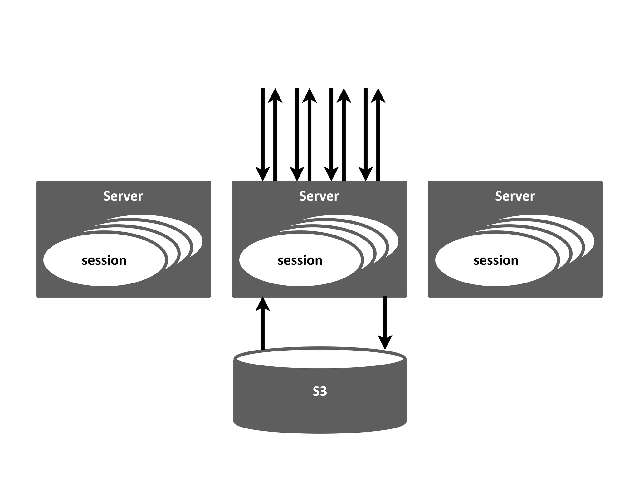 Server
sessionsessionsessionsession
Server
sessionsessionsessionsession
Server
sessionsessionsessionsession
S3
 