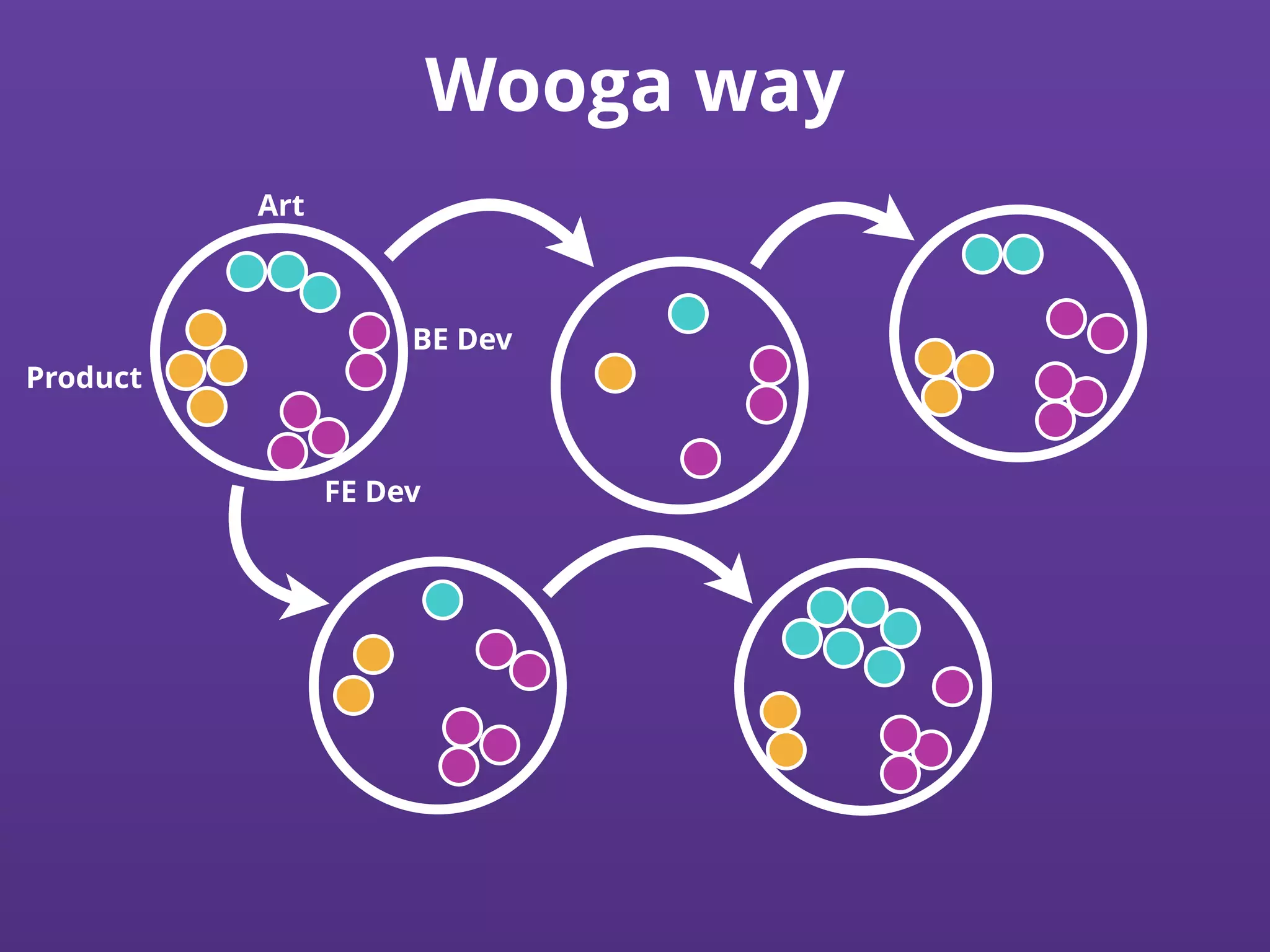 Wooga way
FE Dev
BE Dev
Art
Product
 