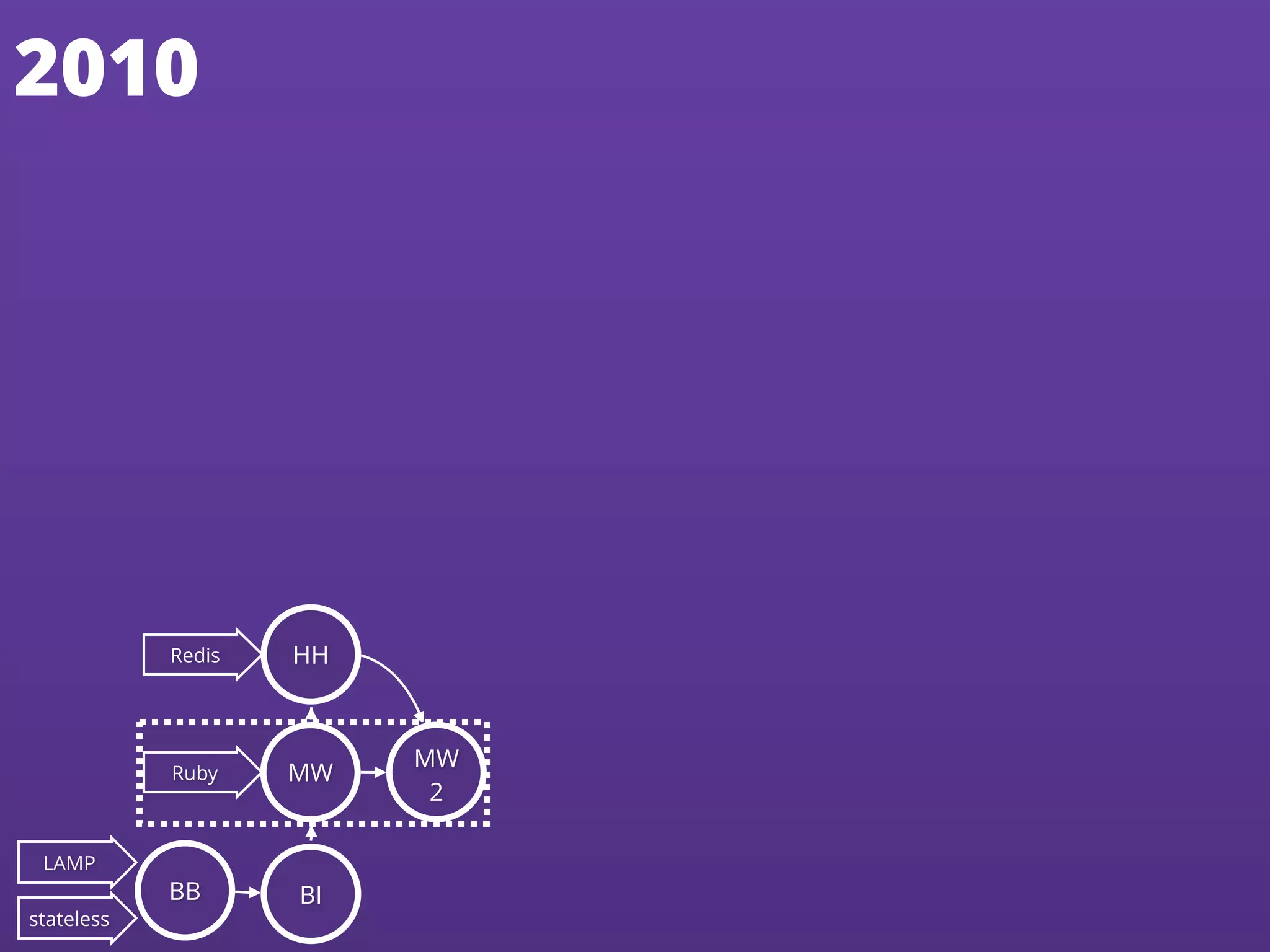 Redis HH
LAMP
stateless
BB BI
Ruby MW
MW
2
Ruby MW
MW
2
2010
 