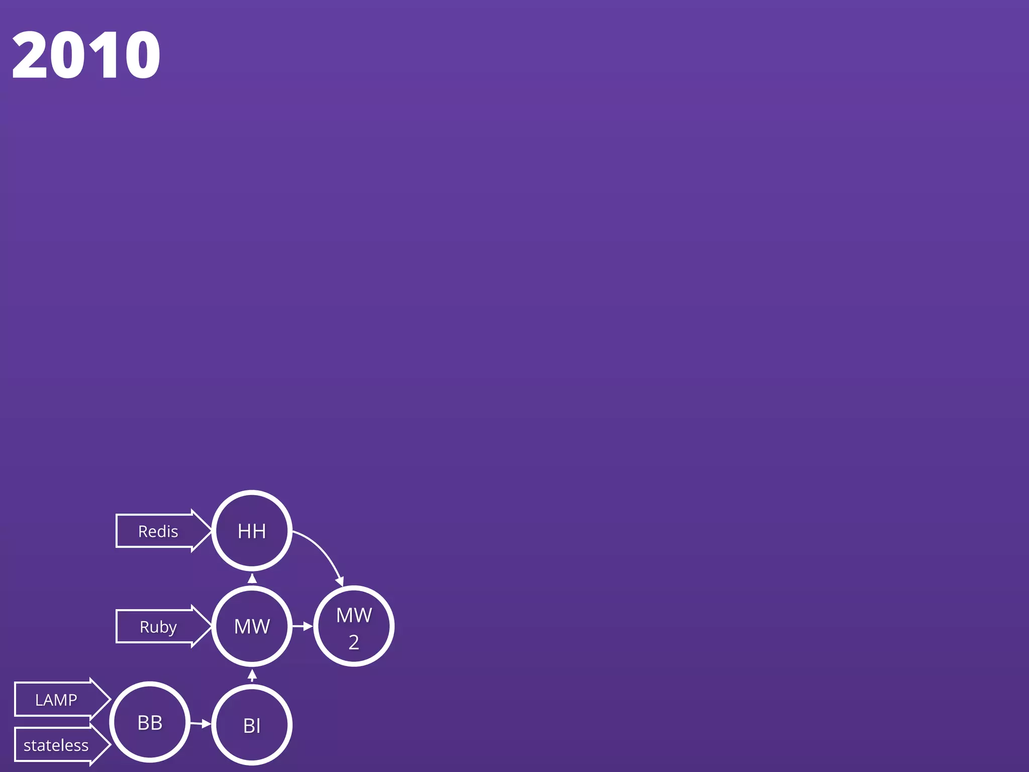 LAMP
stateless
BB BI
Redis HH
Ruby MW
MW
2
2010
 