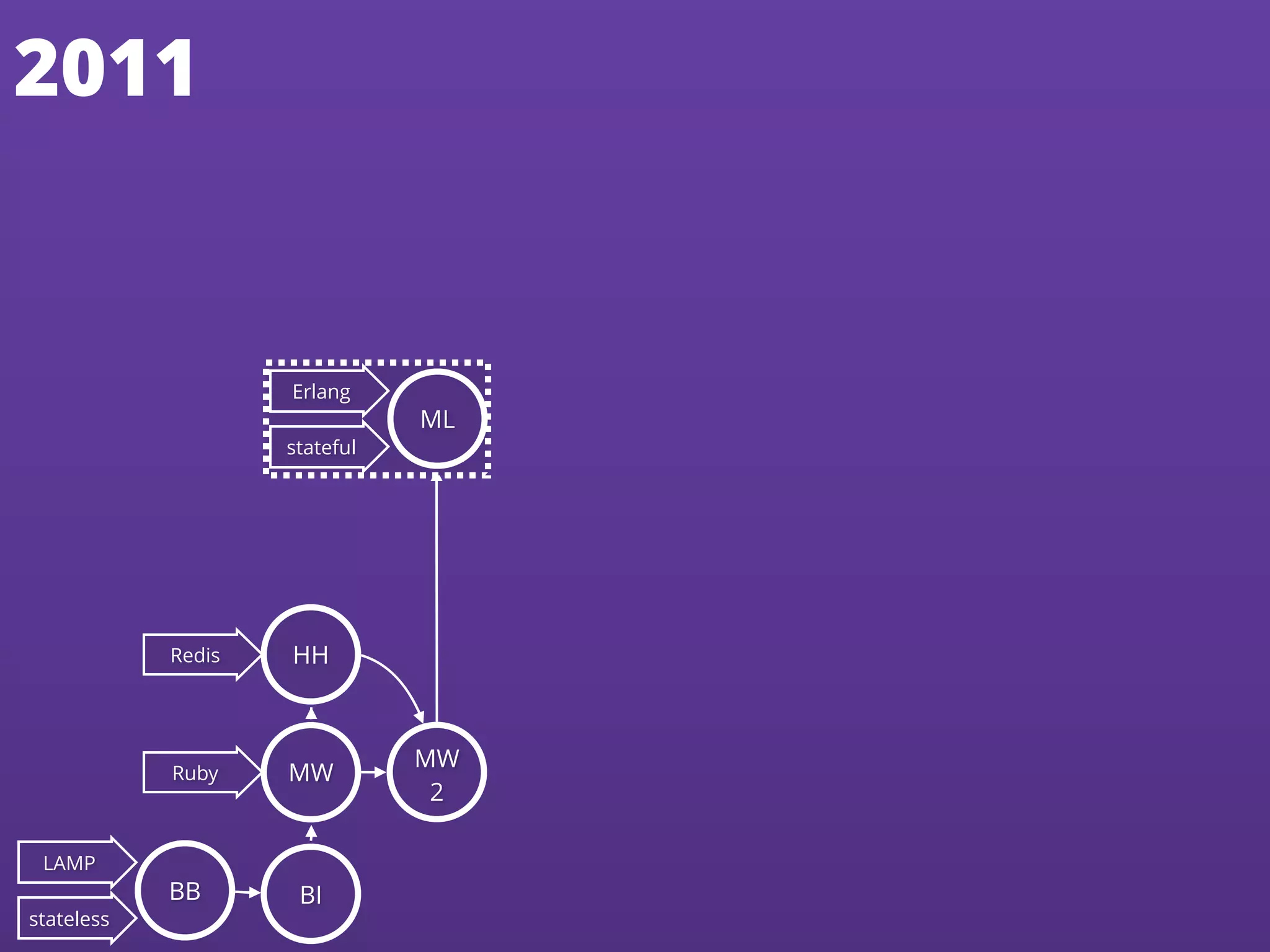 Erlang
stateful
ML
2011
Redis
Ruby
LAMP
stateless
BB BI
MW
HH
MW
2
Erlang
stateful
ML
 