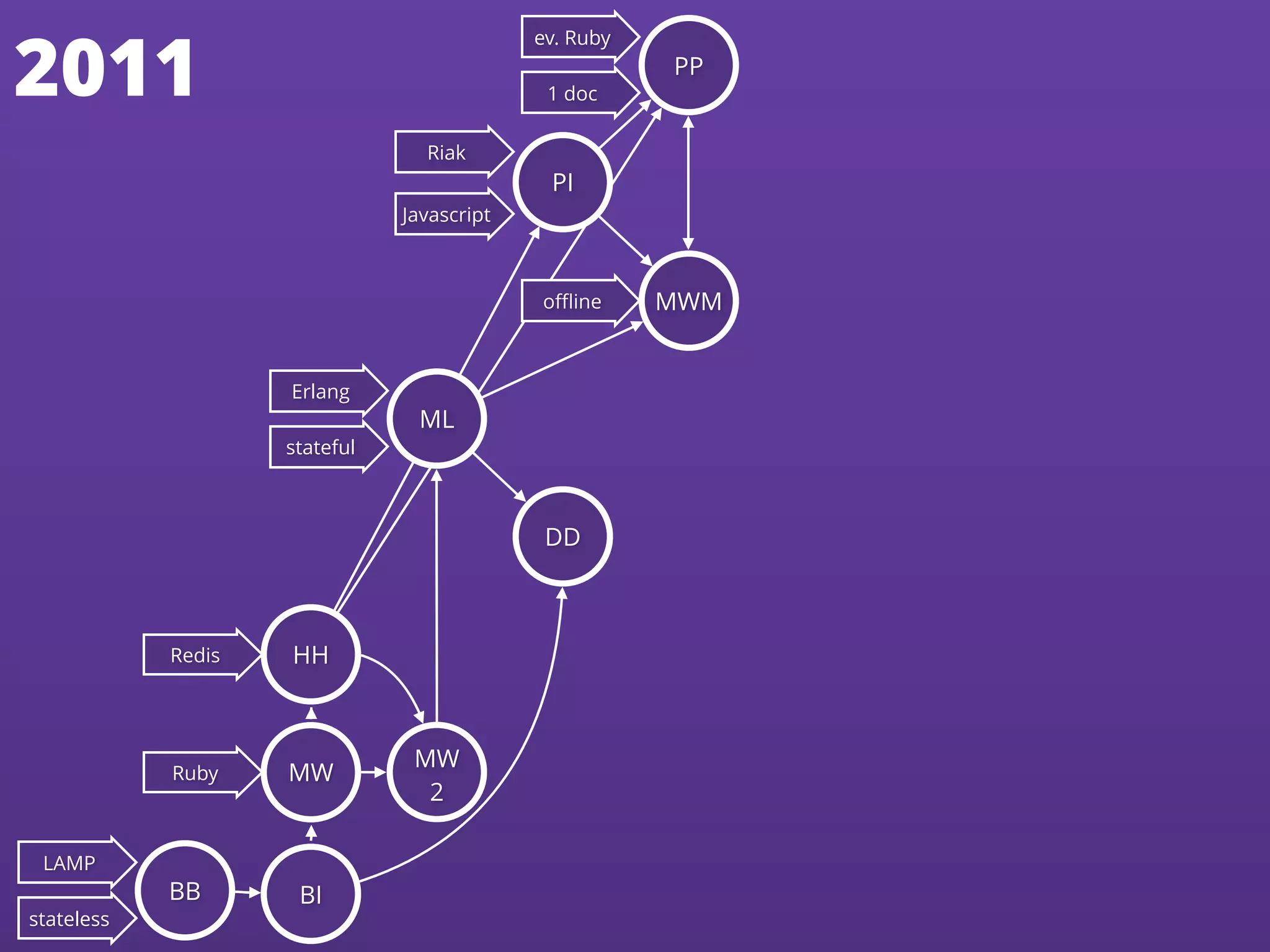 oﬄine
DD
Erlang
stateful
ML
2011
Redis
Ruby
Riak
Javascript
ev. Ruby
1 doc
LAMP
stateless
BB BI
MW
HH
MW
2
PI
PP
MWM
 
