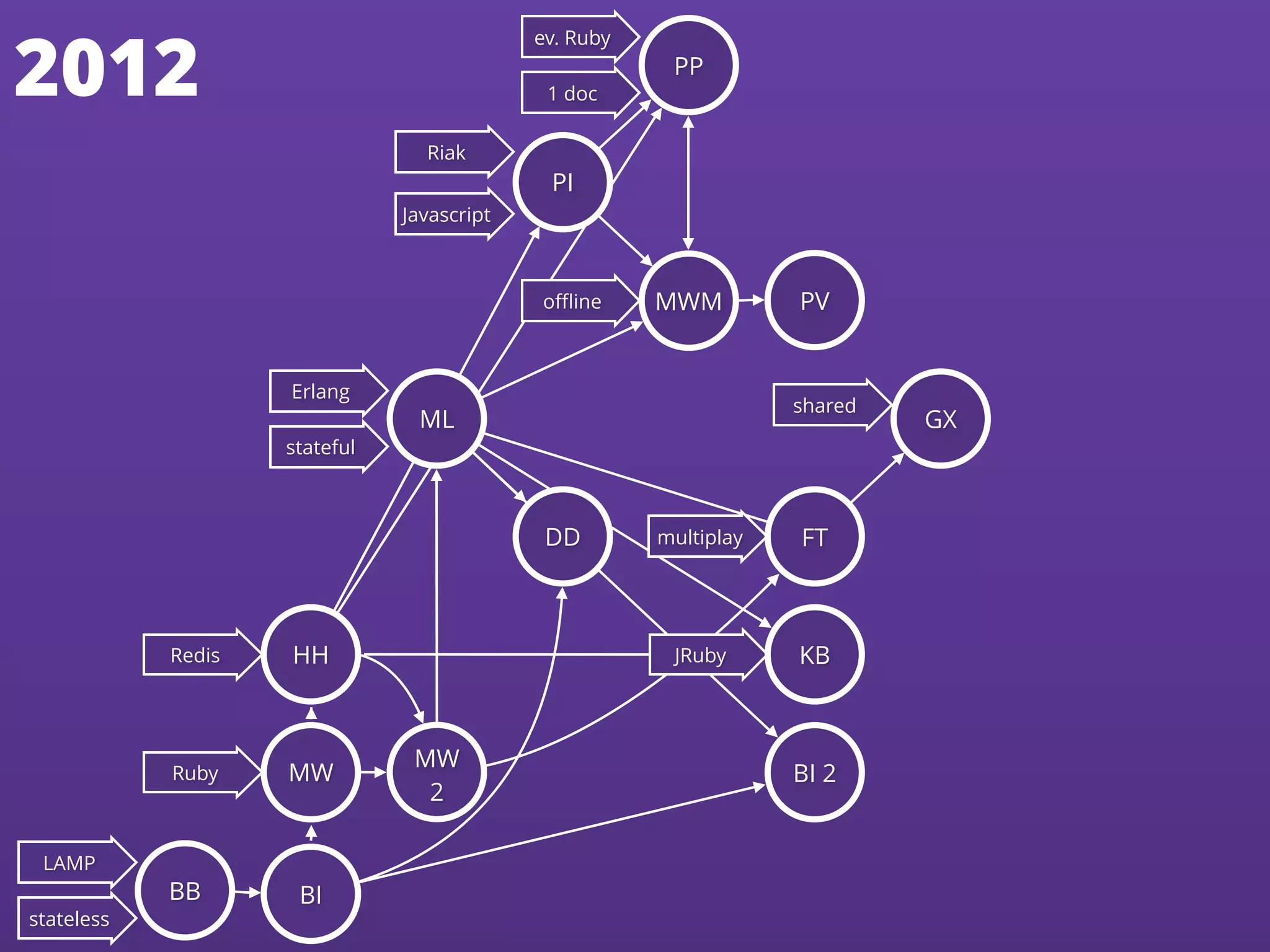 2012
Erlang
Redis
Ruby
stateful
Riak
Javascript
oﬄine
ev. Ruby
1 doc
JRuby
shared
LAMP
multiplay
stateless
BB BI
MW
HH
MW
2
ML
DD
PI
PP
MWM PV
GX
FT
KB
BI 2
 