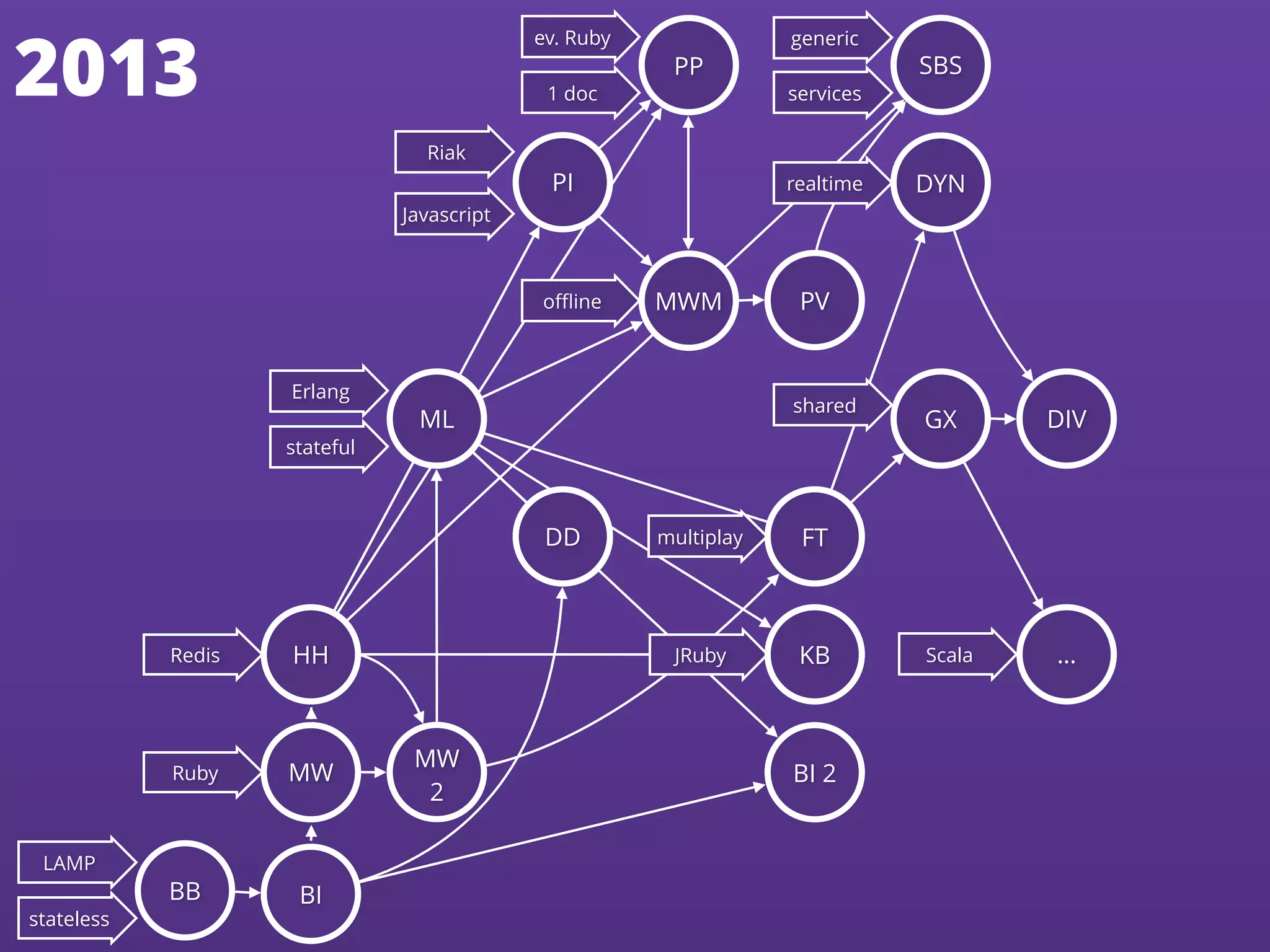 2013
Erlang
Redis
Ruby
stateful
Riak
Javascript
realtime
oﬄine
ev. Ruby
1 doc
JRuby Scala
shared
LAMP
generic
multiplay
stateless
services
BB BI
MW
HH
MW
2
ML
DD
PI
PP
MWM PV
SBS
DYN
GX
FT
KB
BI 2
DIV
…
 