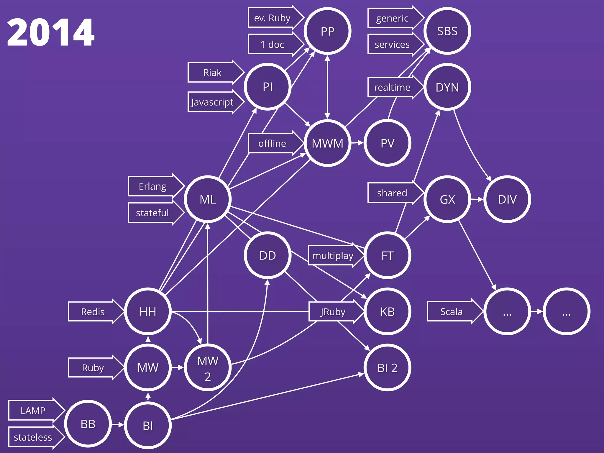 2014
Erlang
Redis
Ruby
stateful
Riak
Javascript
realtime
oﬄine
ev. Ruby
1 doc
JRuby Scala
shared
LAMP
generic
multiplay
stateless
services
BB BI
MW
HH
MW
2
ML
DD
PI
PP
MWM PV
SBS
DYN
GX
FT
KB
BI 2
DIV
… …
 